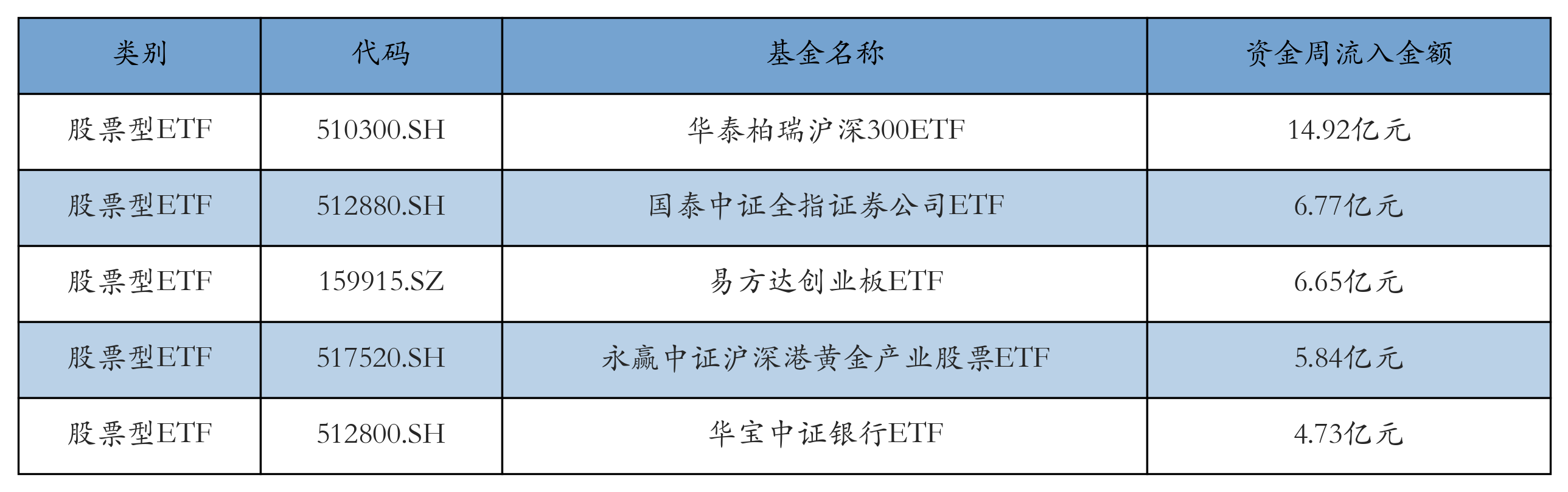 流入前五
