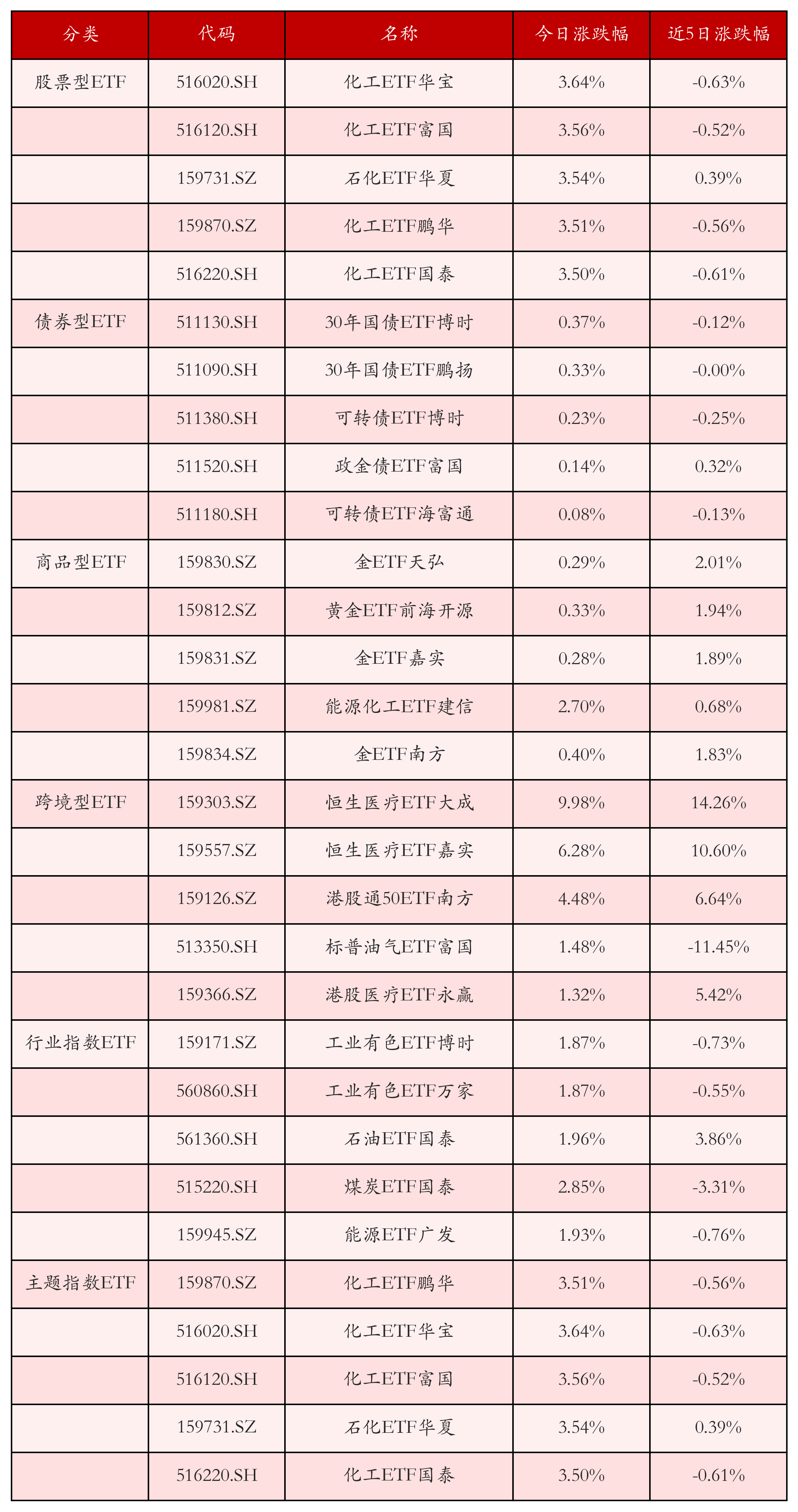 不同类别ETF涨跌幅top5