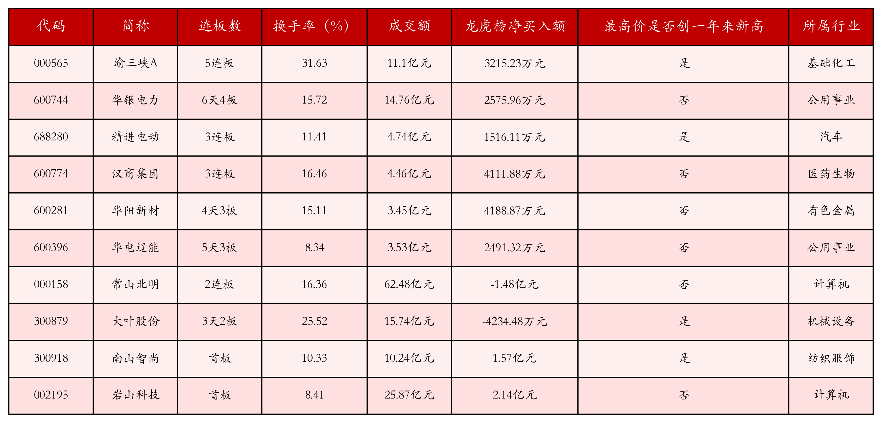 强势个股