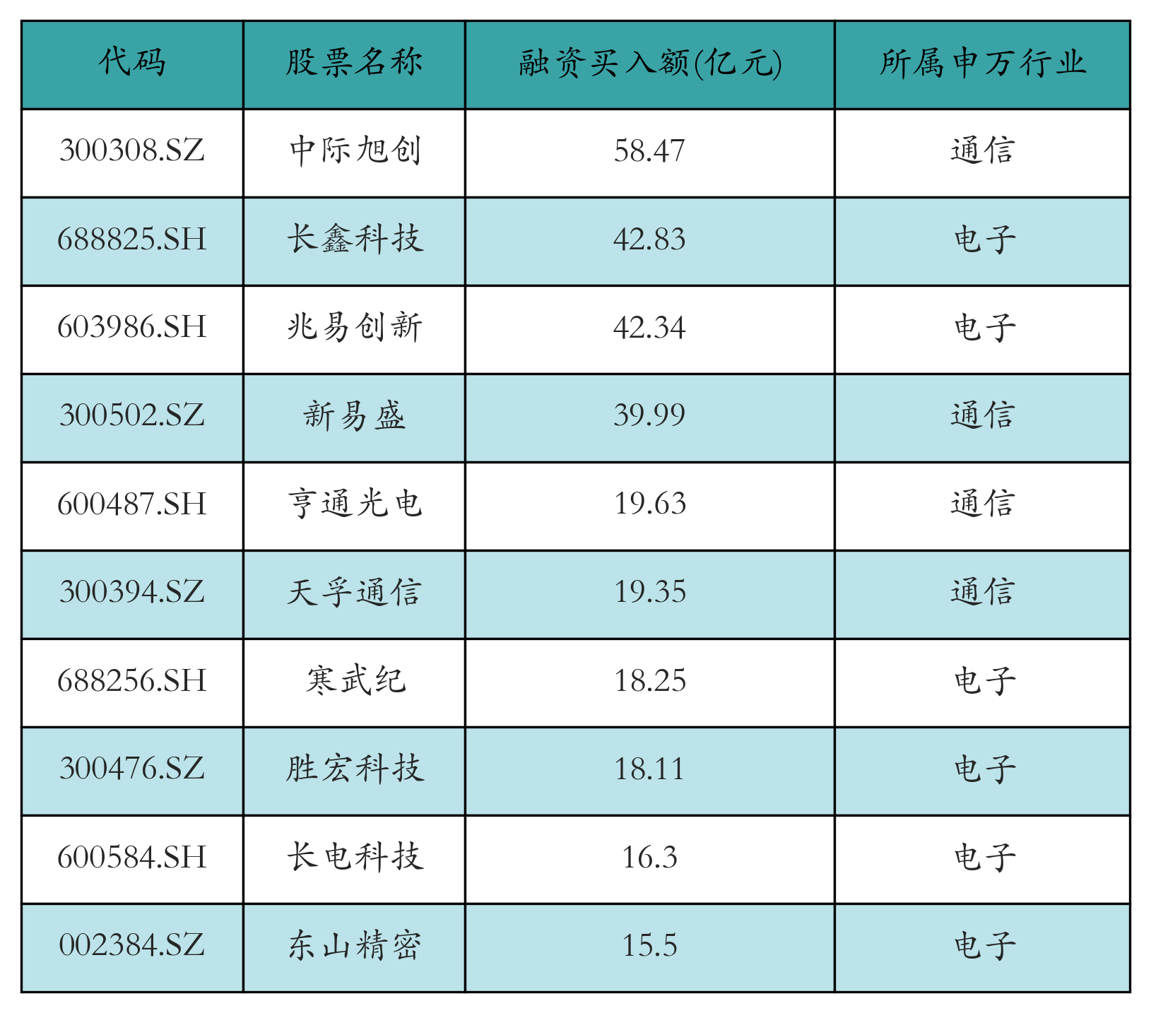 融资买入额前10个股