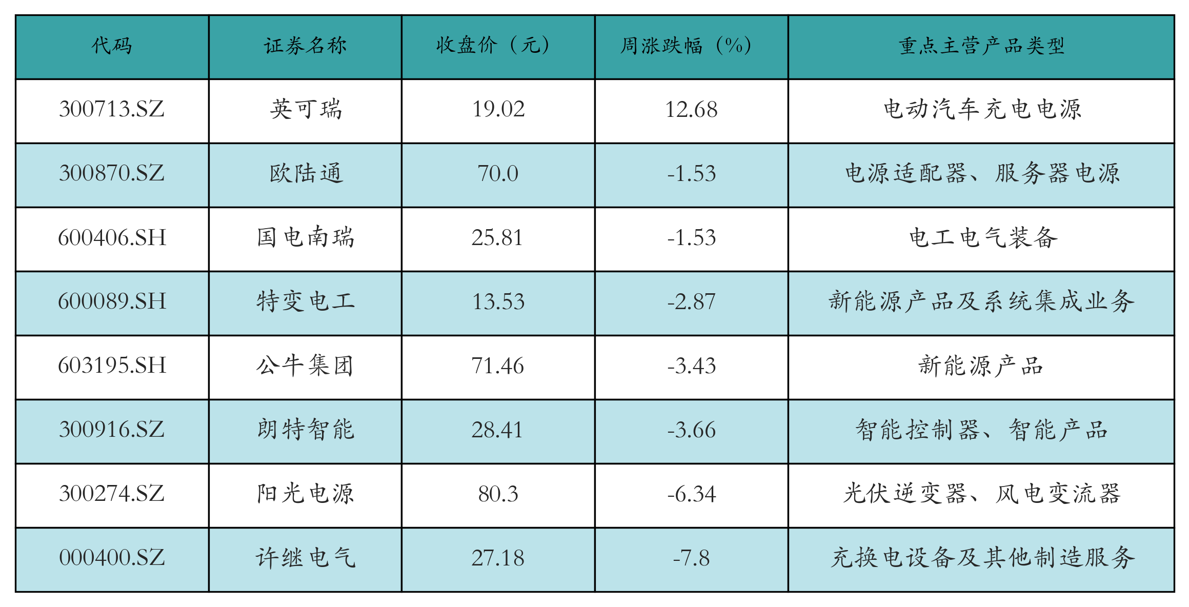 动力电池回收表格