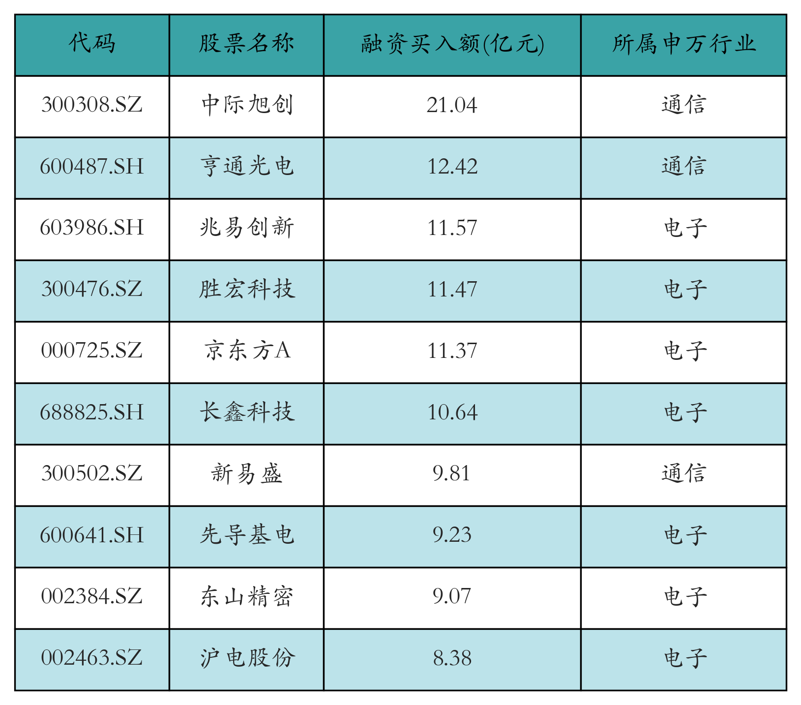 融资买入额前10个股