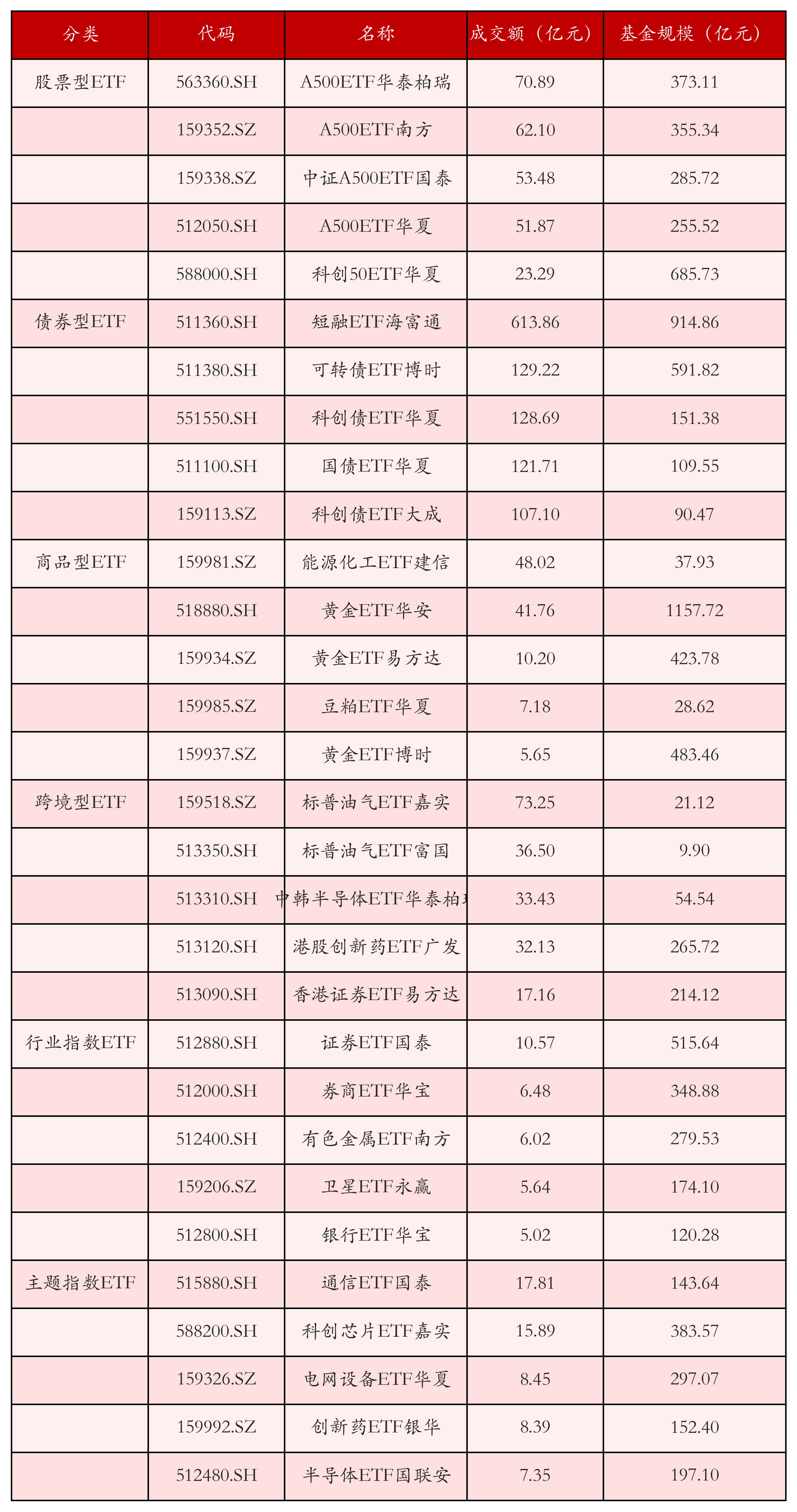 不同类别ETF成交情况