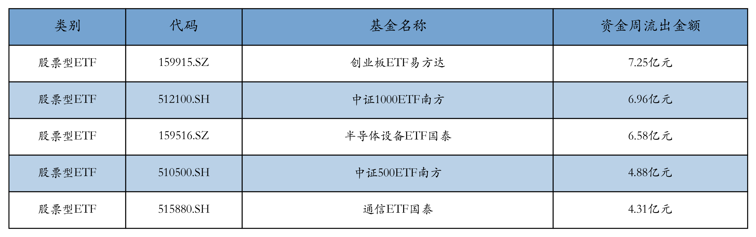 流出前五