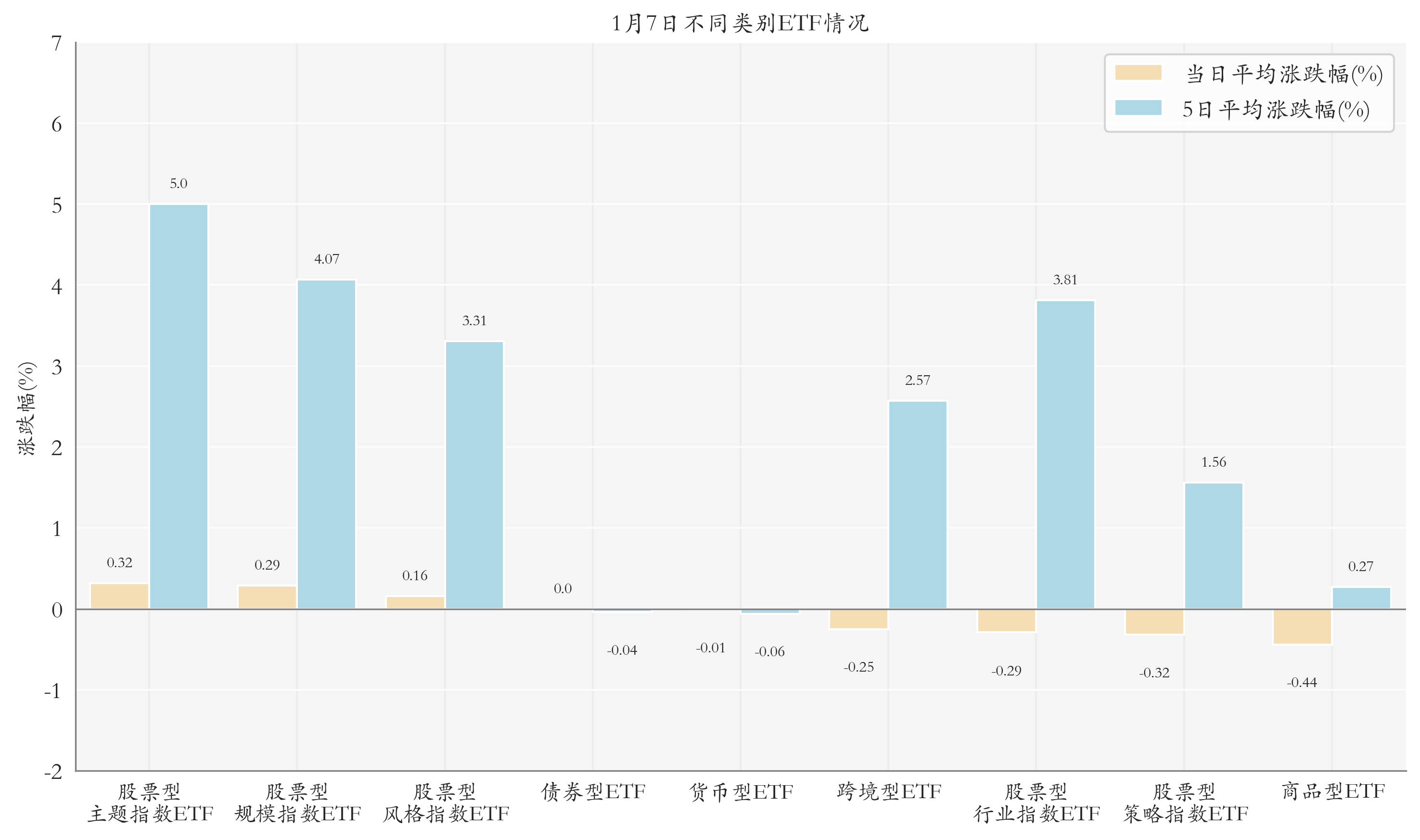 不同类别ETF情况