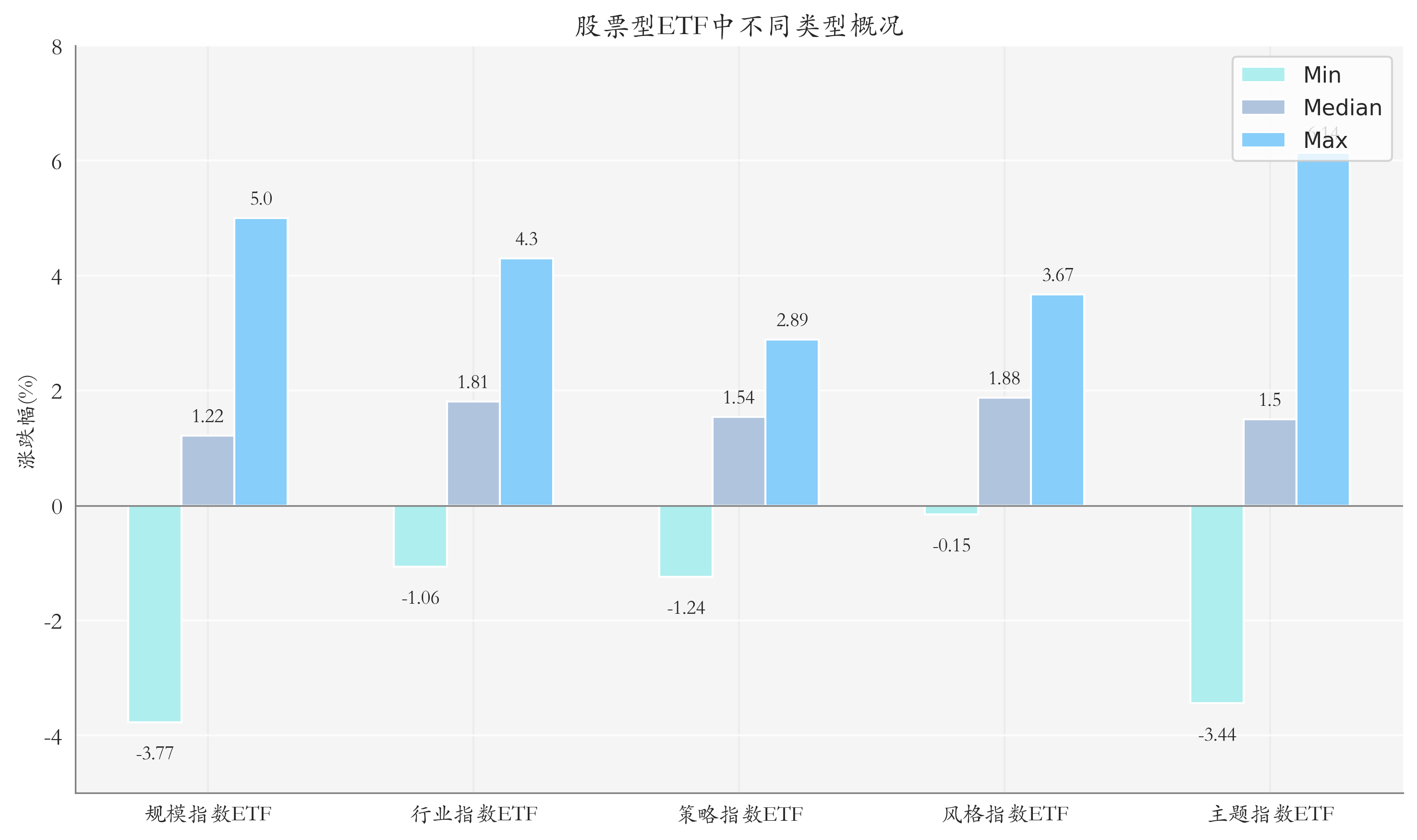 ETF整体表现柱状图