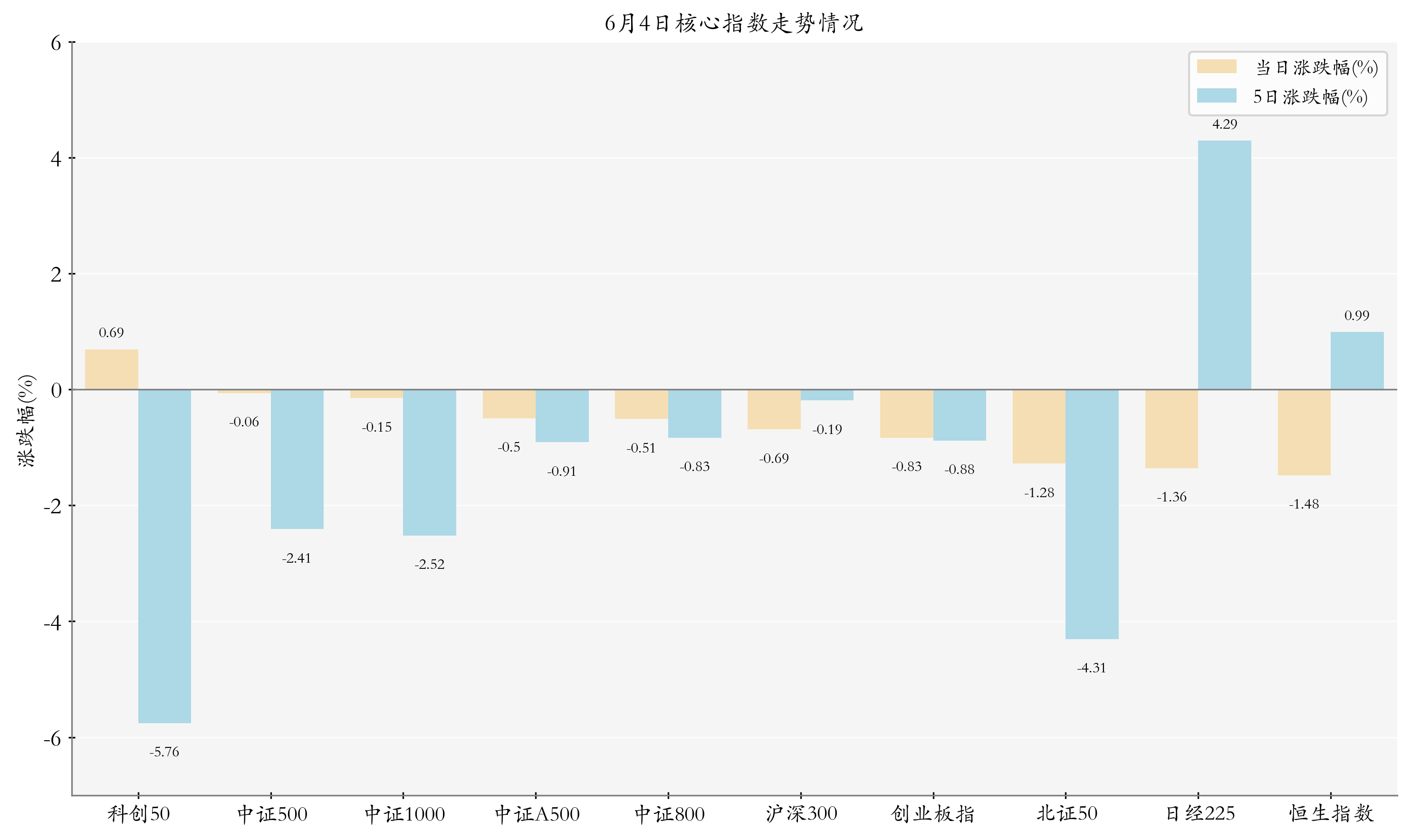 核心指数情况