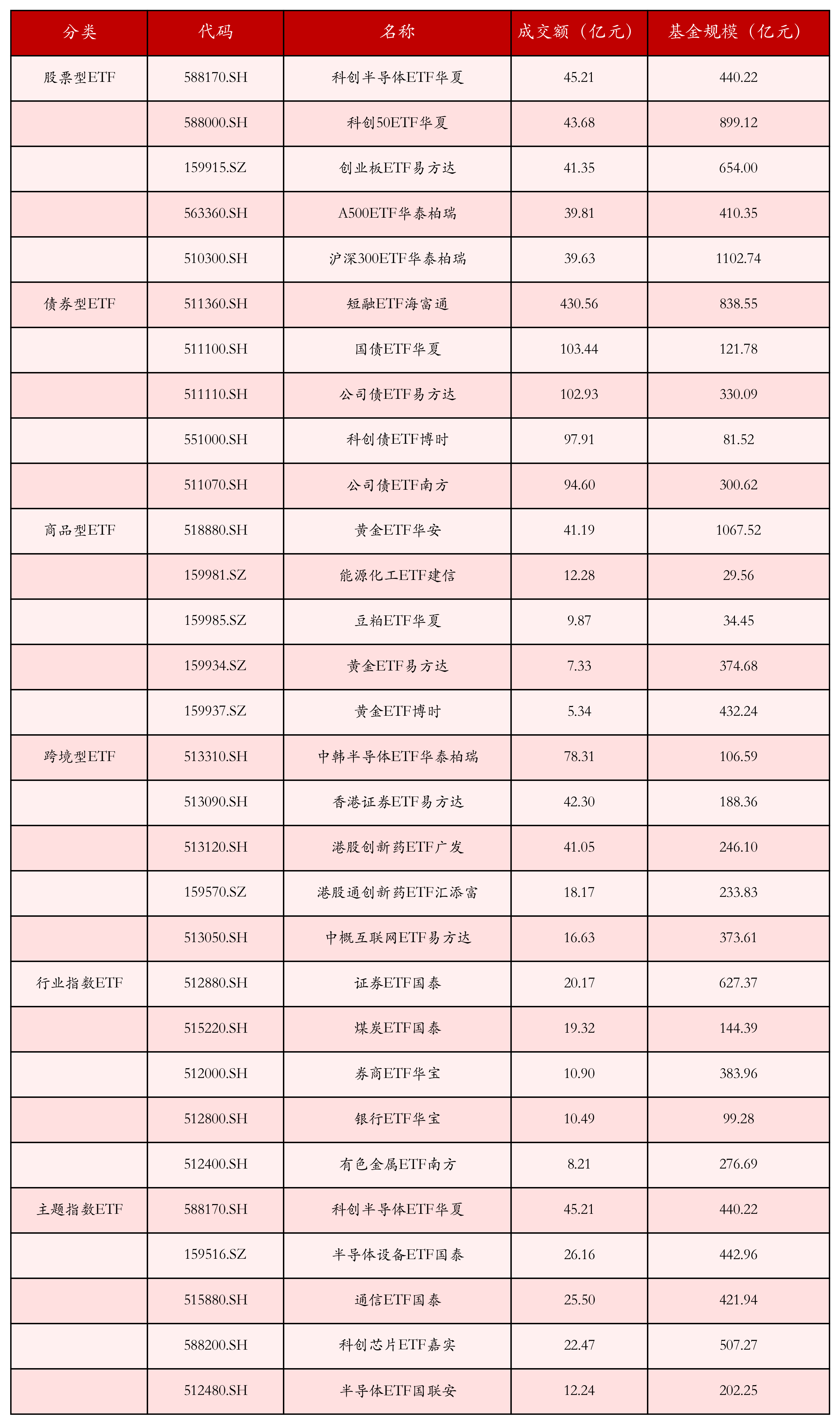 不同类别ETF成交情况