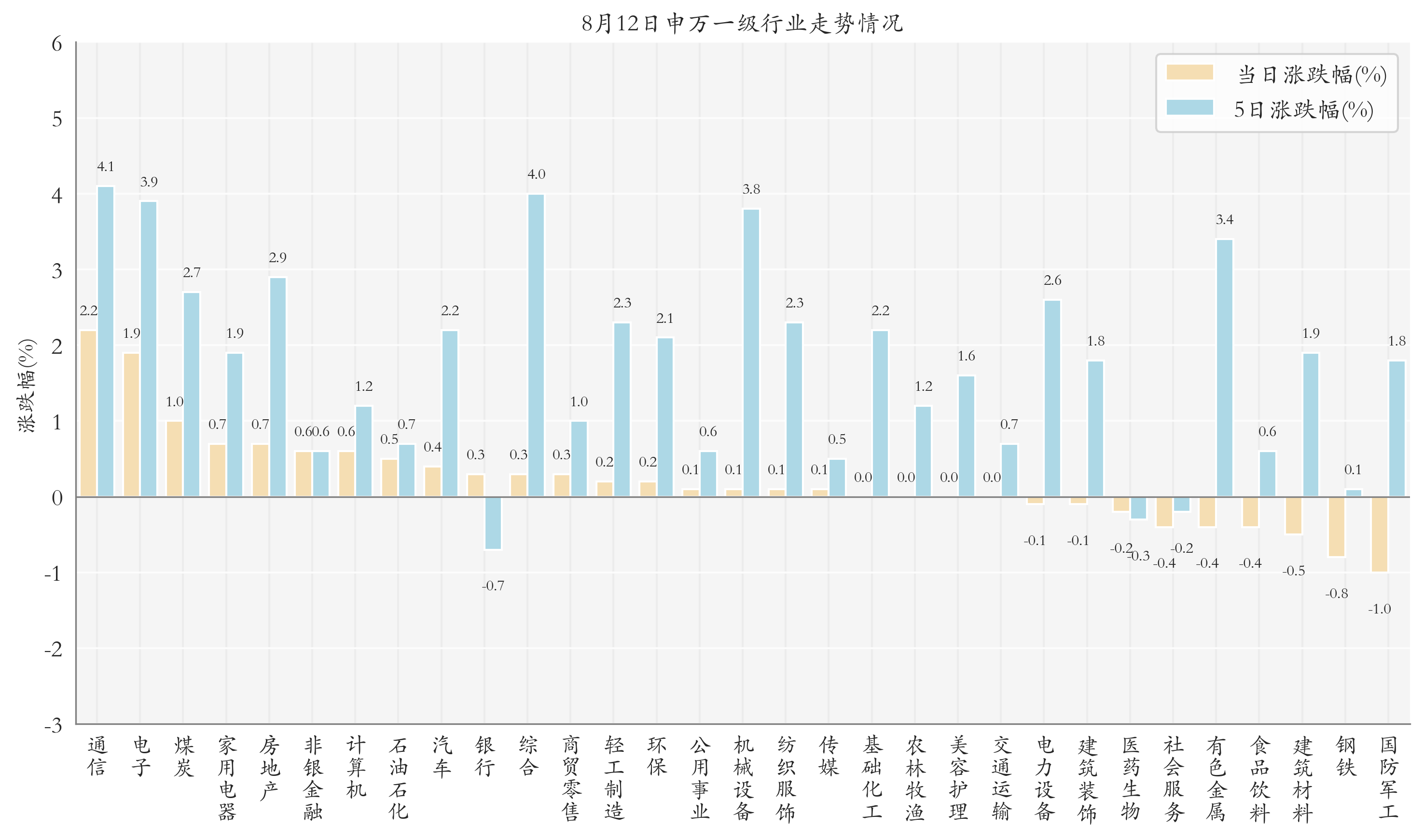 申万一级行业指数情况