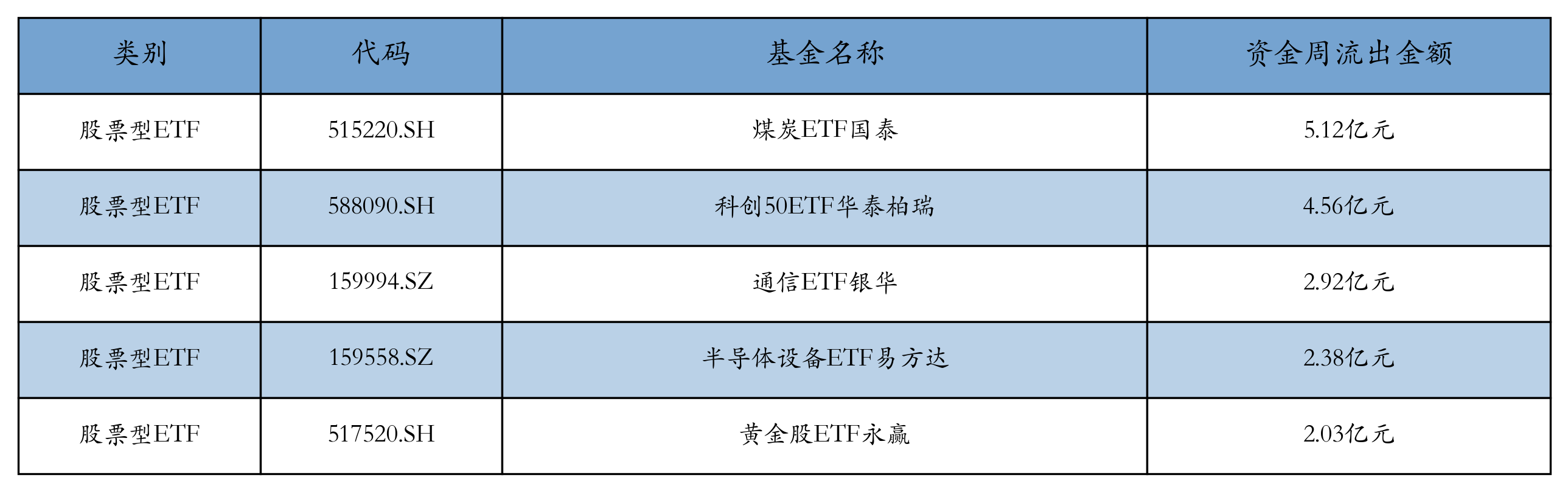 流出前五