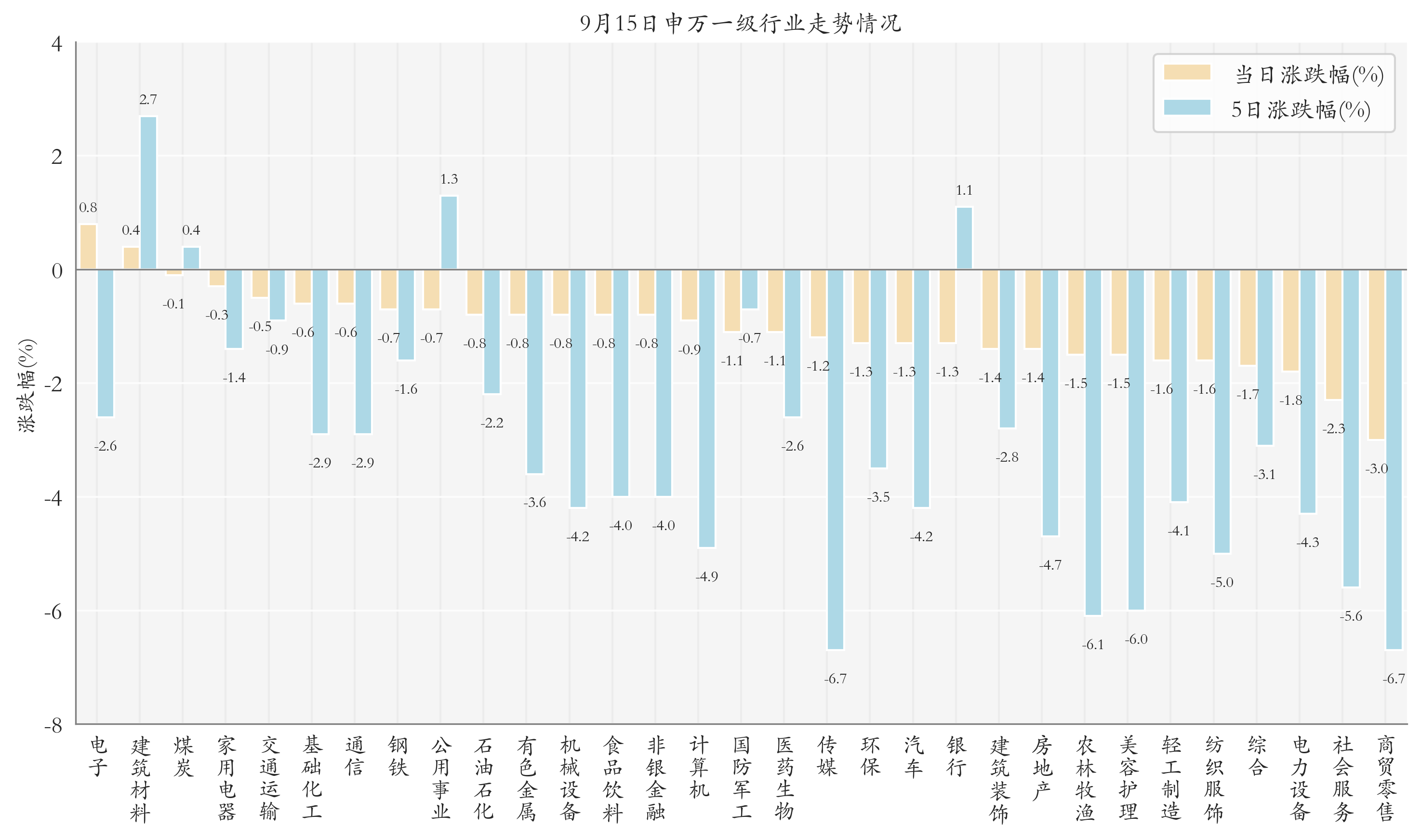 申万一级行业指数情况