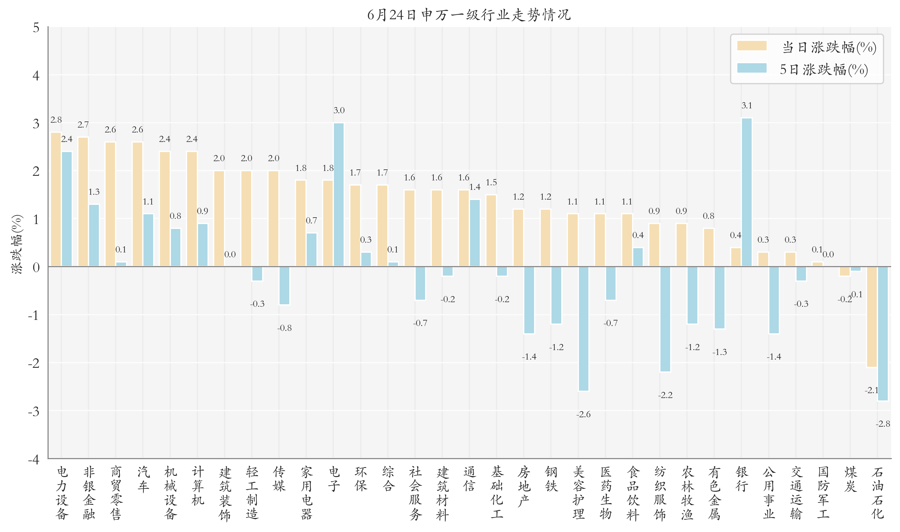 申万一级行业指数情况