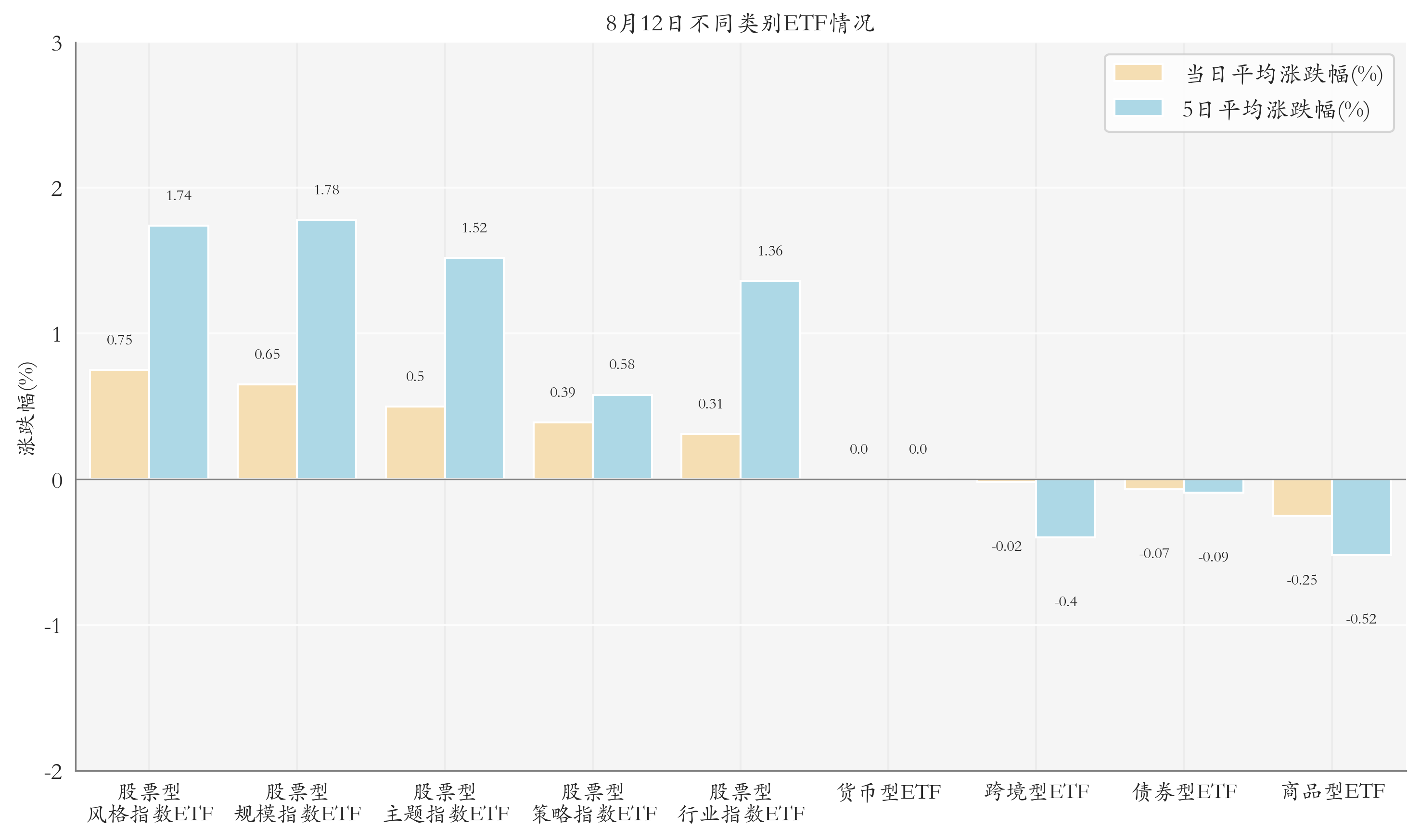 不同类别ETF情况
