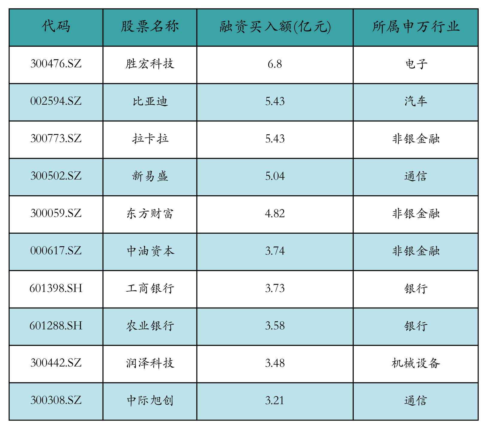 融资买入额前10个股