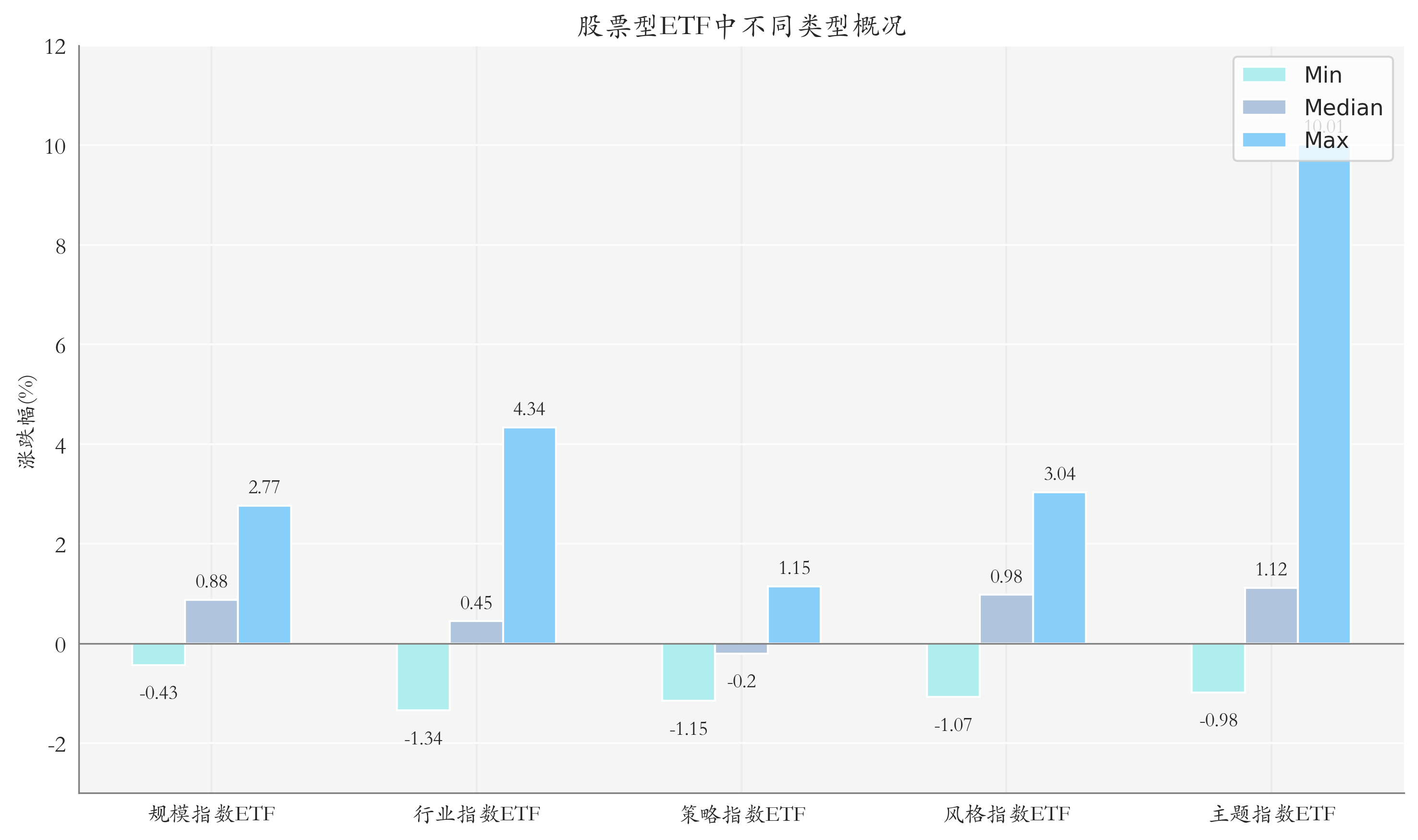ETF整体表现柱状图