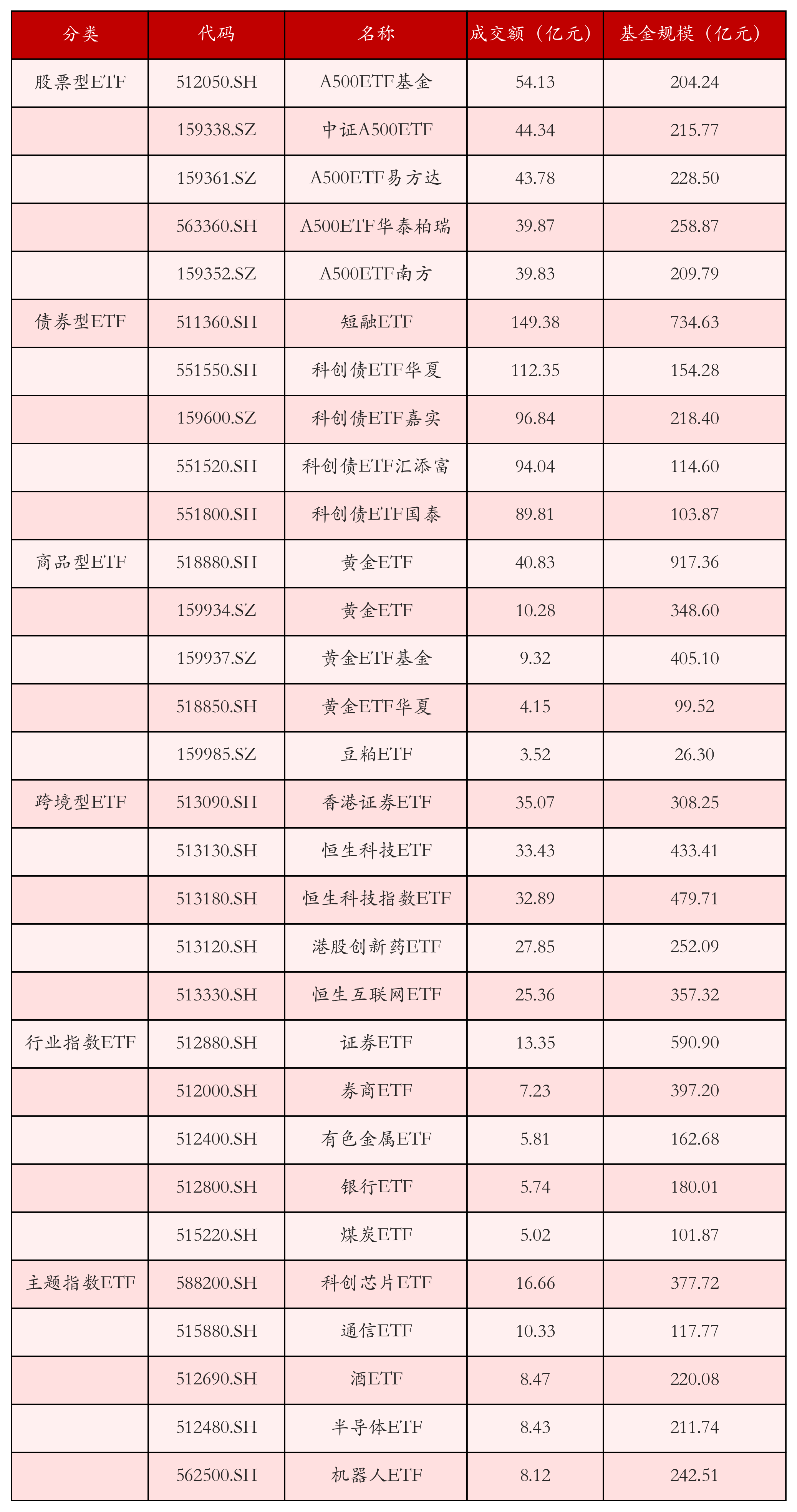 不同类别ETF成交情况