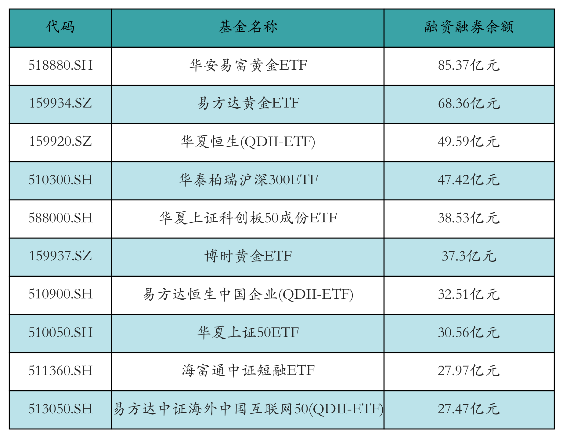 融资融券余额前10