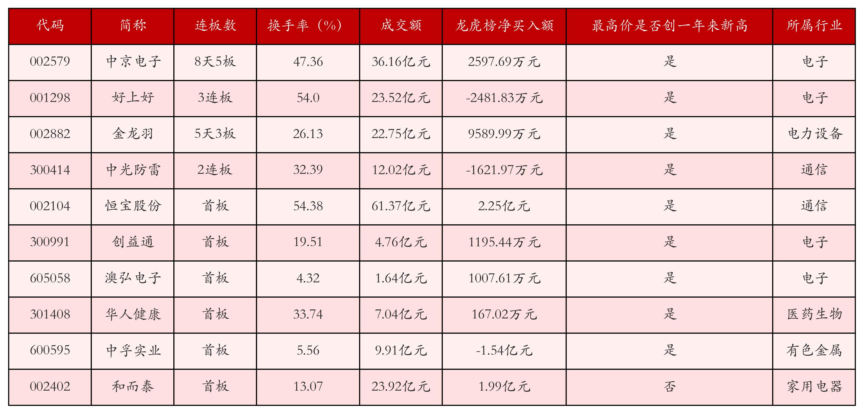 强势个股