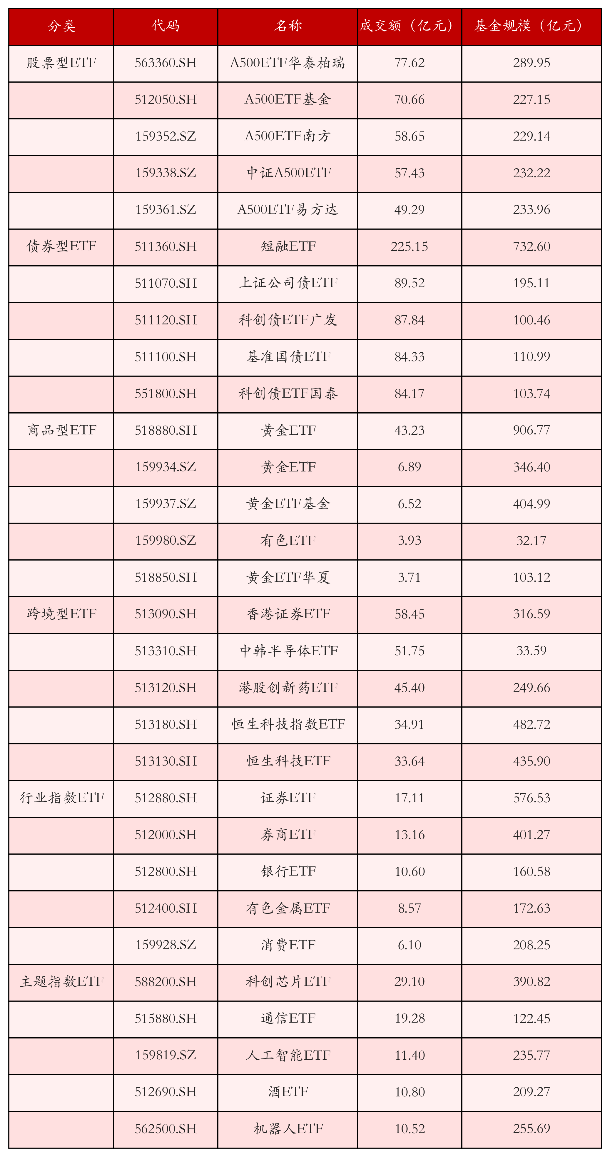 不同类别ETF成交情况
