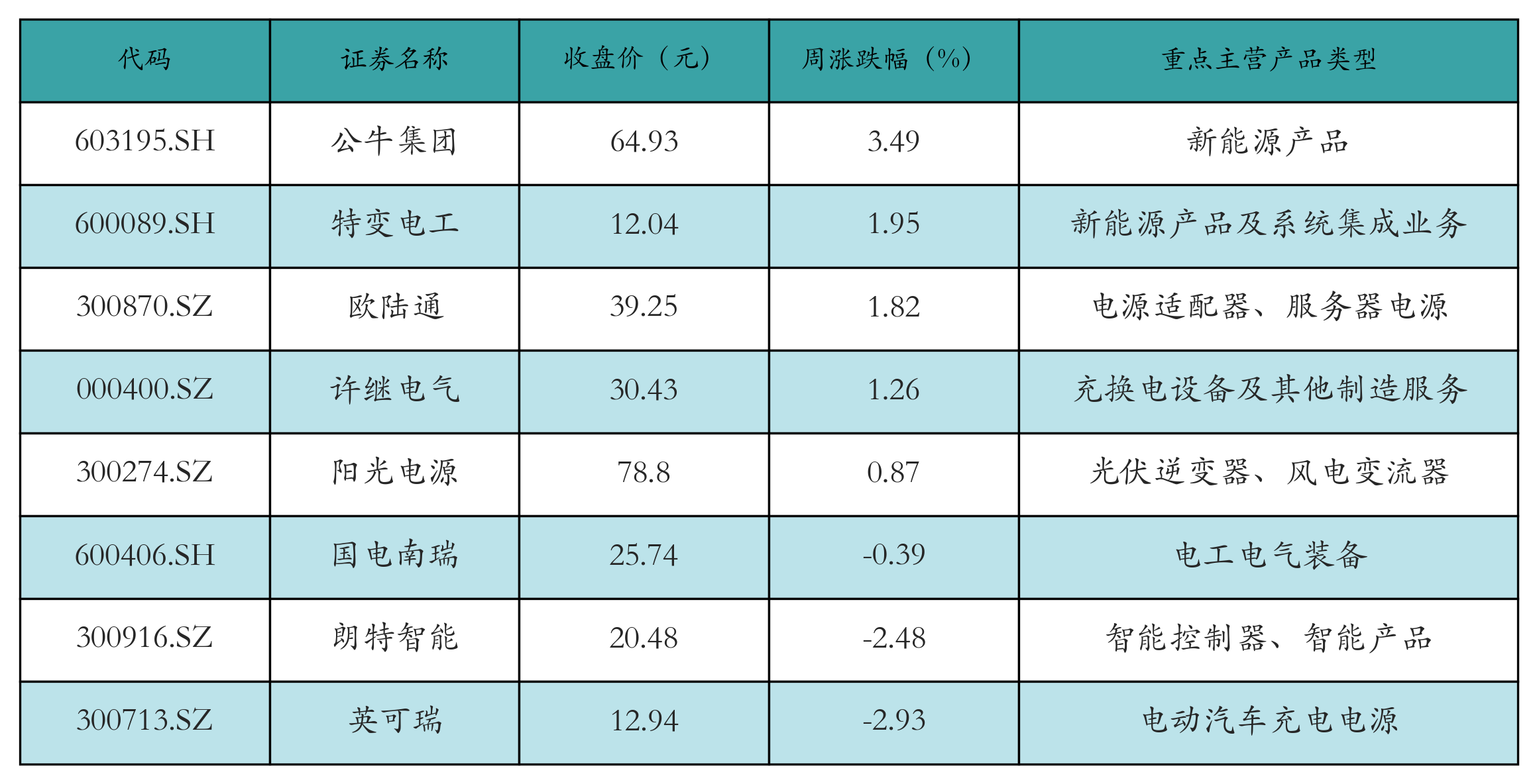 動力電池回收表格