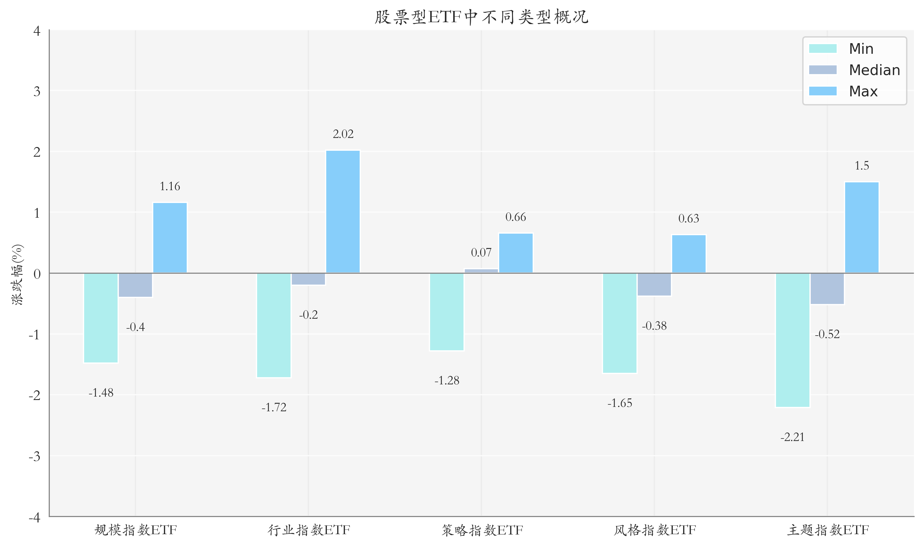 ETF整体表现柱状图