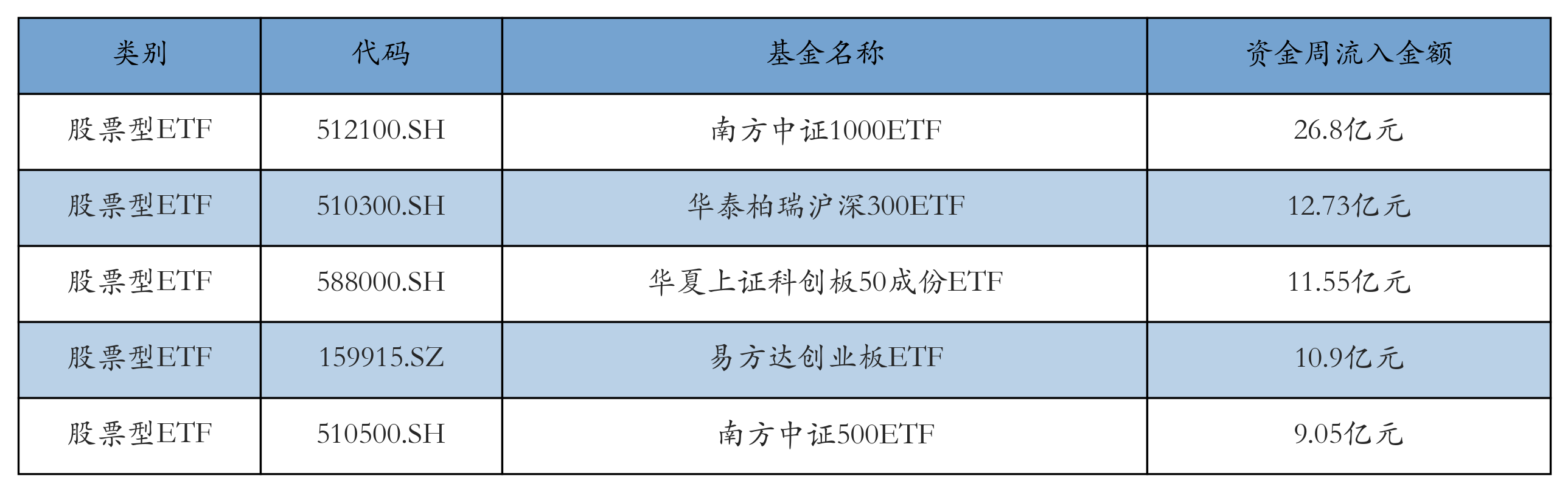 流入前五