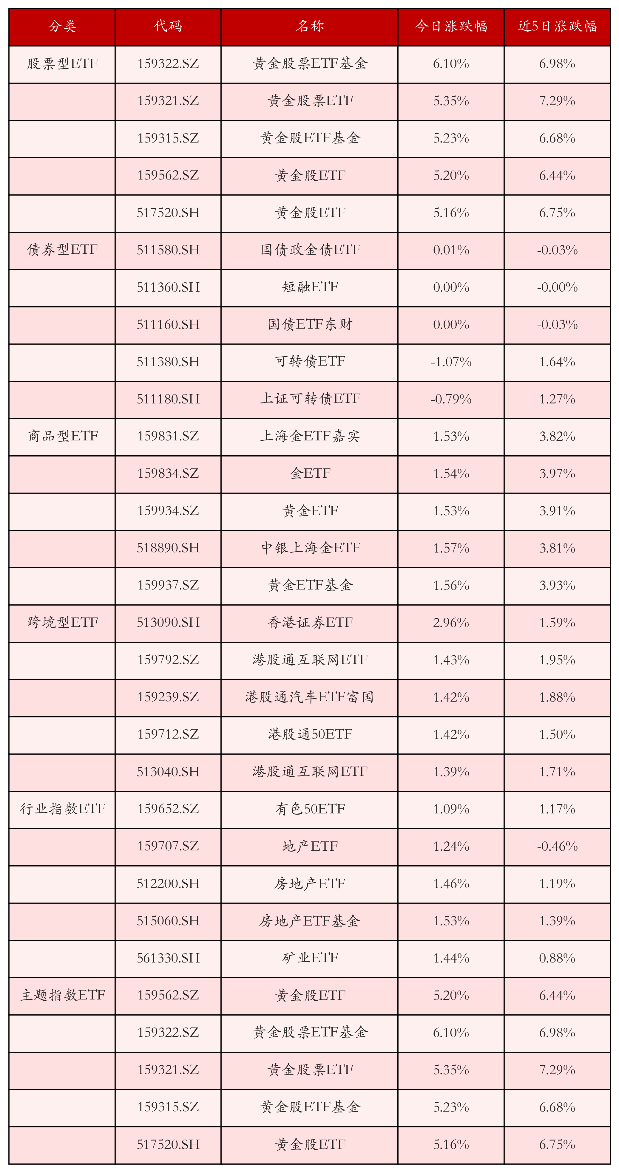 不同类别ETF涨跌幅top5
