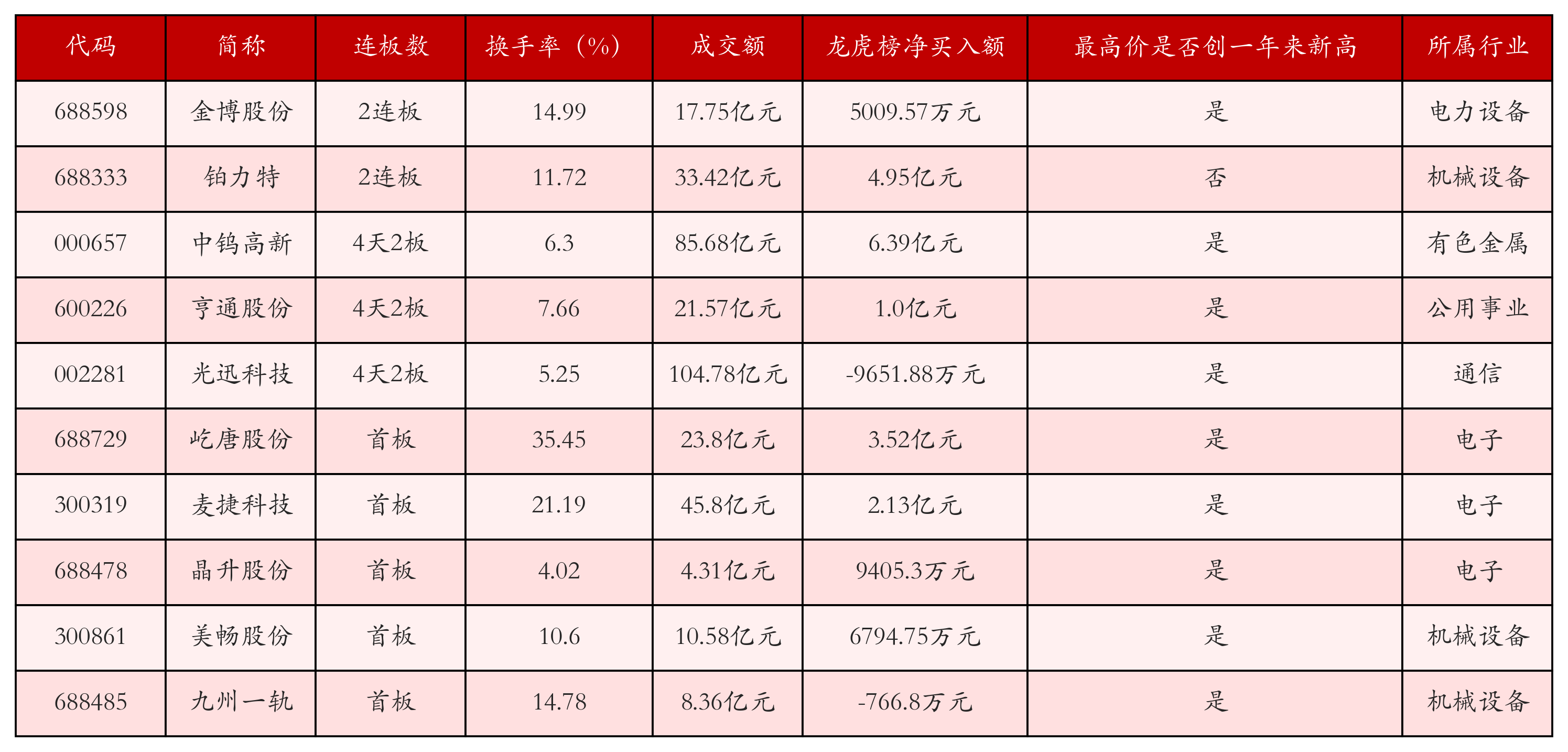 强势个股