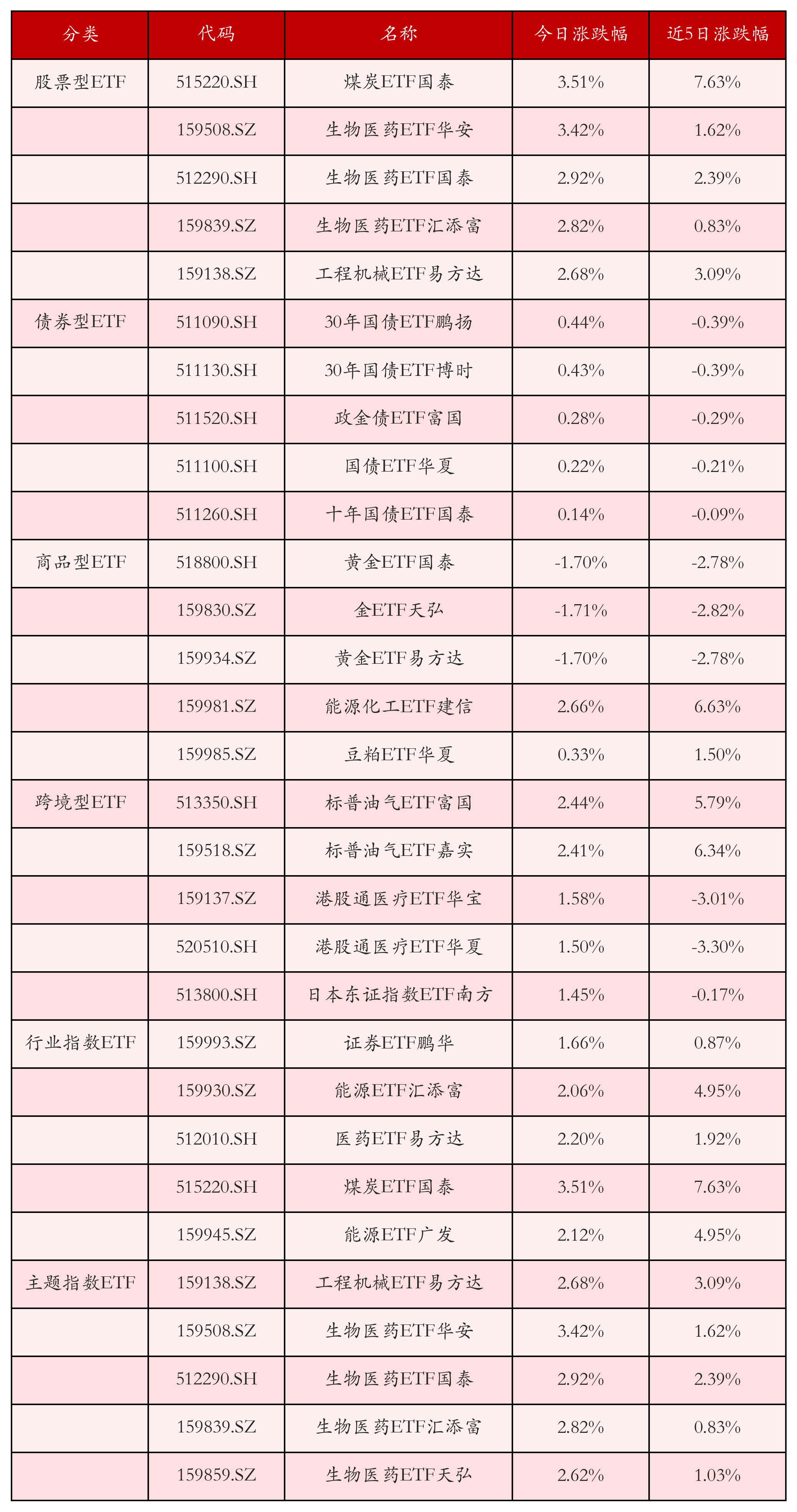 不同类别ETF涨跌幅top5