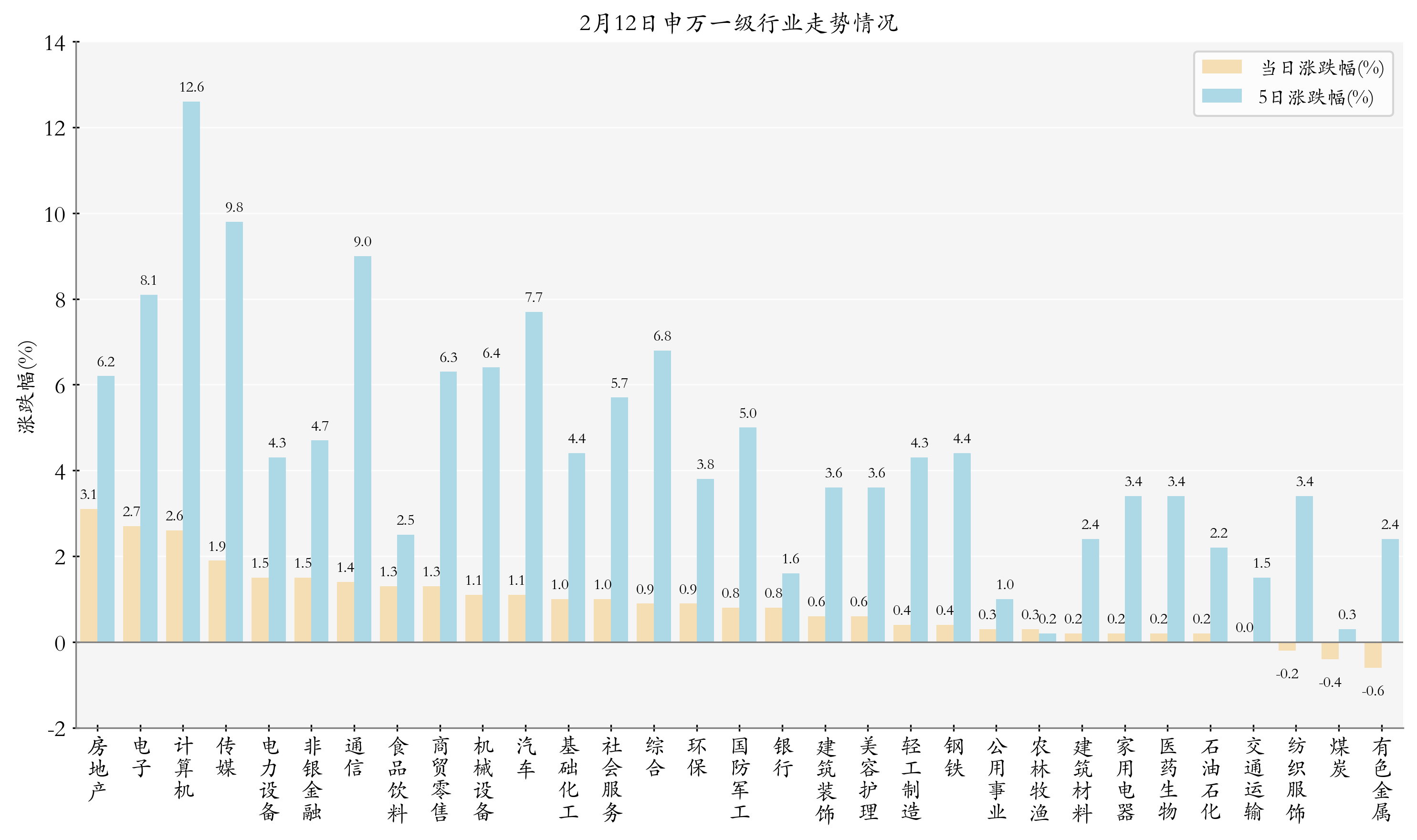 申万一级行业指数情况