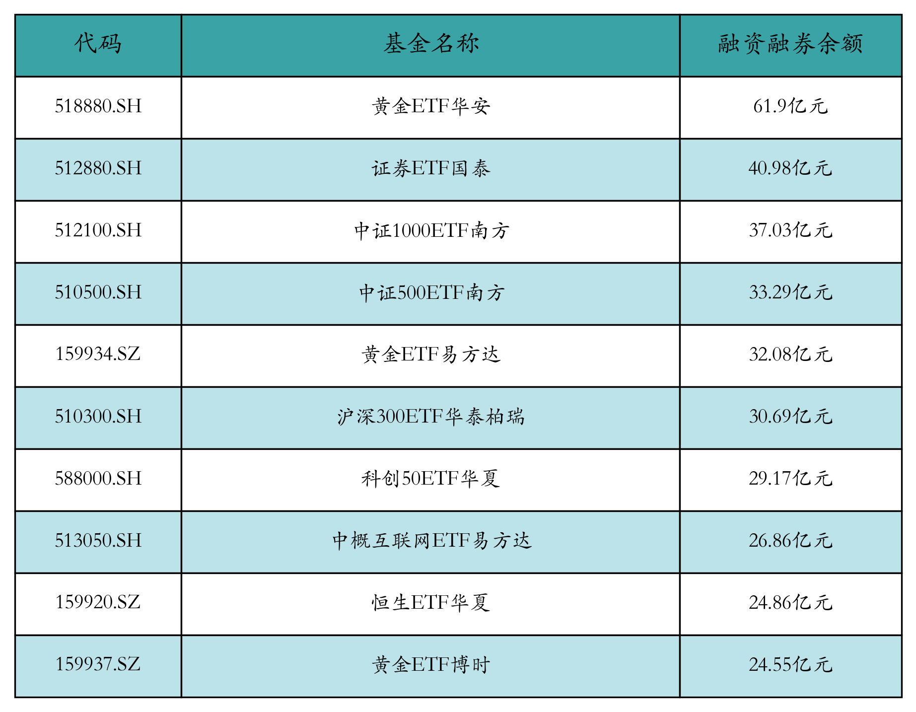 融资融券余额前10