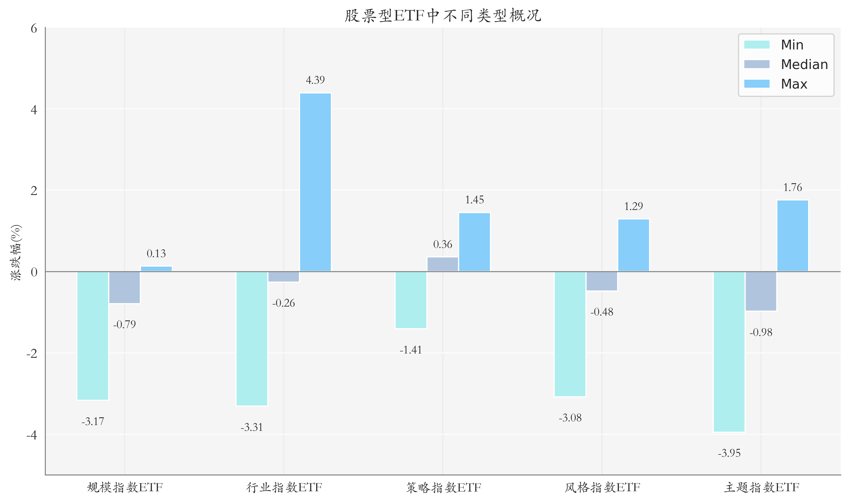 ETF整体表现柱状图