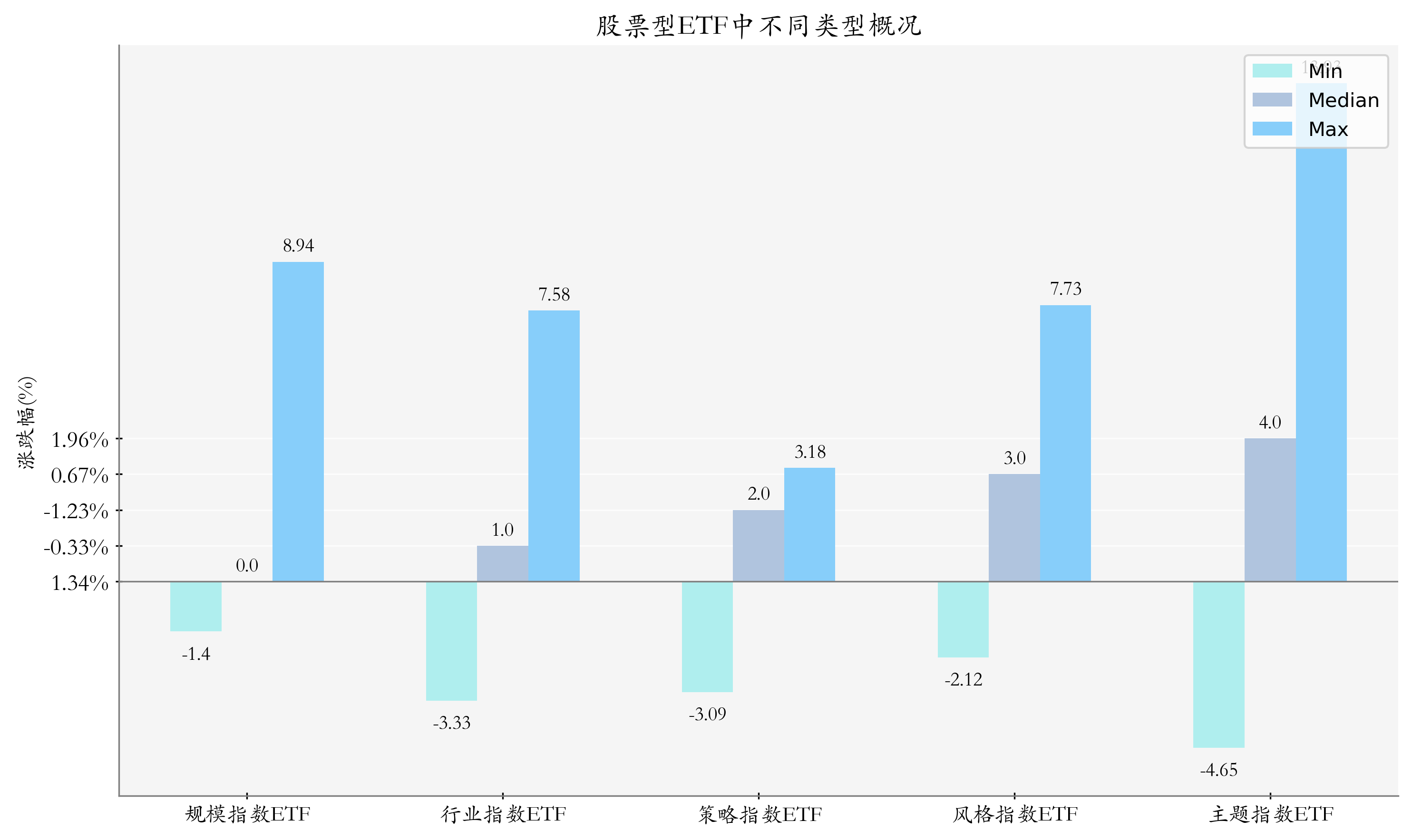 周度统计
