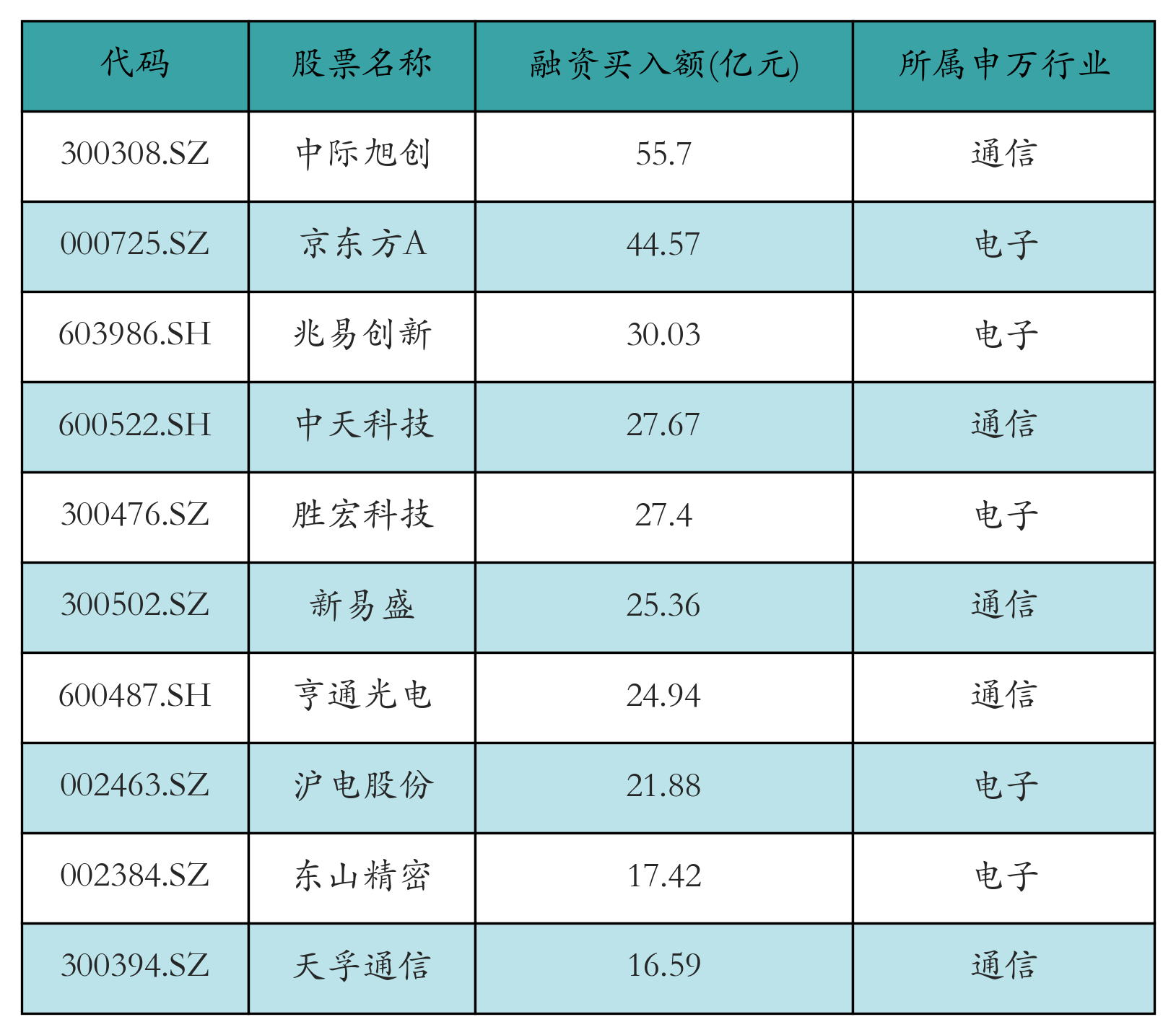 融资买入额前10个股