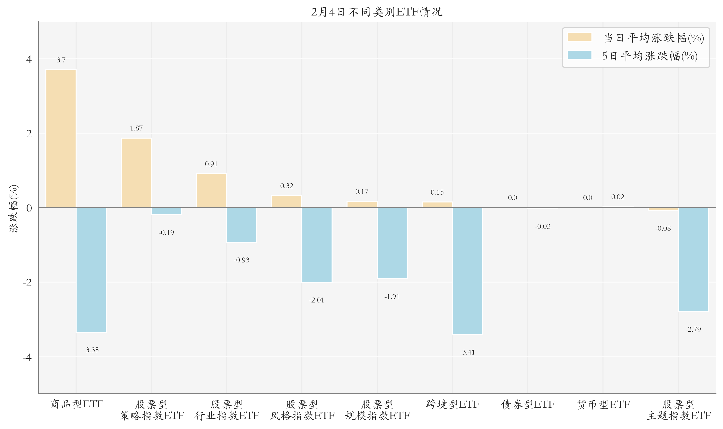 不同类别ETF情况