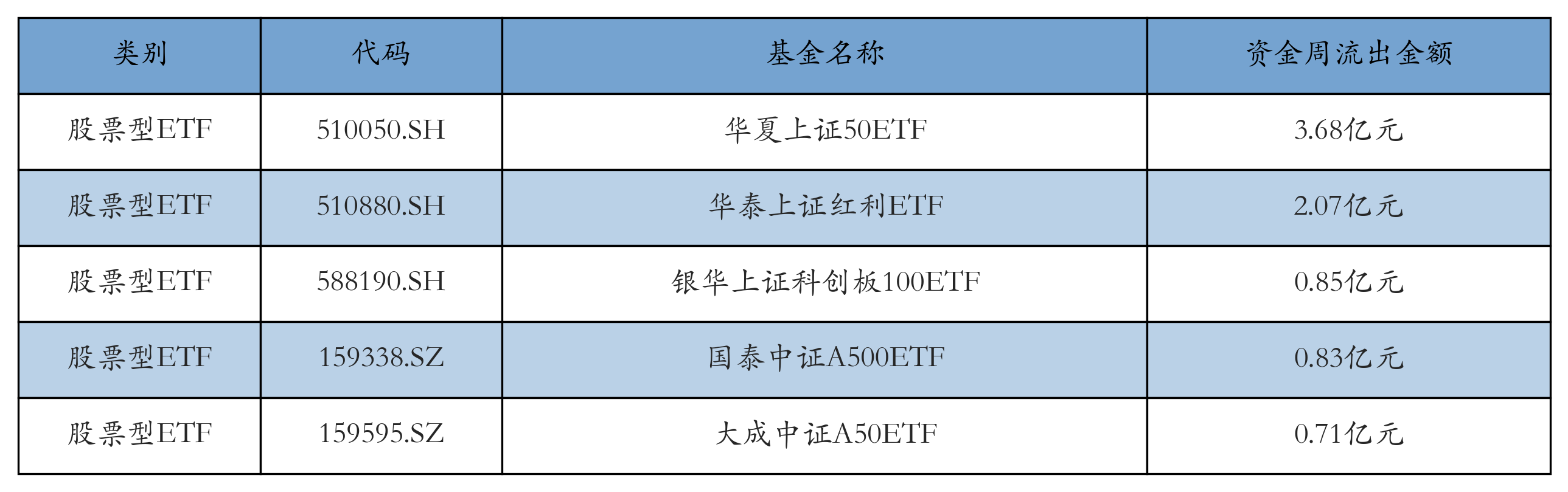 流出前五