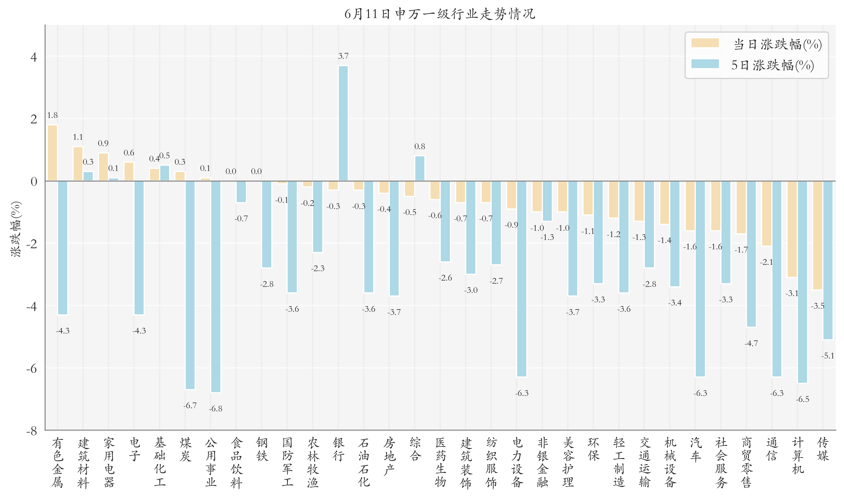 申万一级行业指数情况