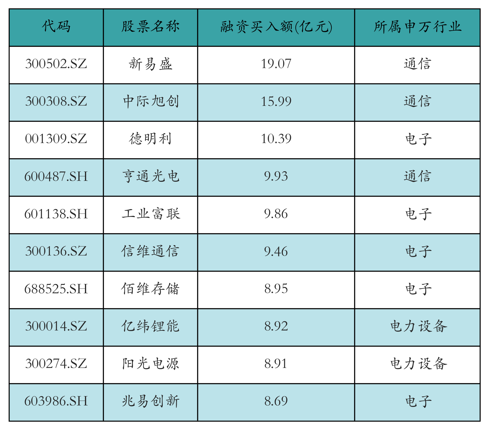 融资买入额前10个股