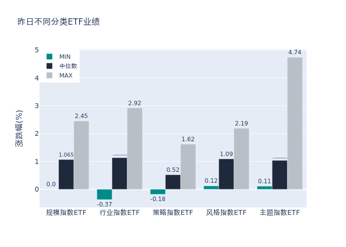 ETF整體表現柱狀圖