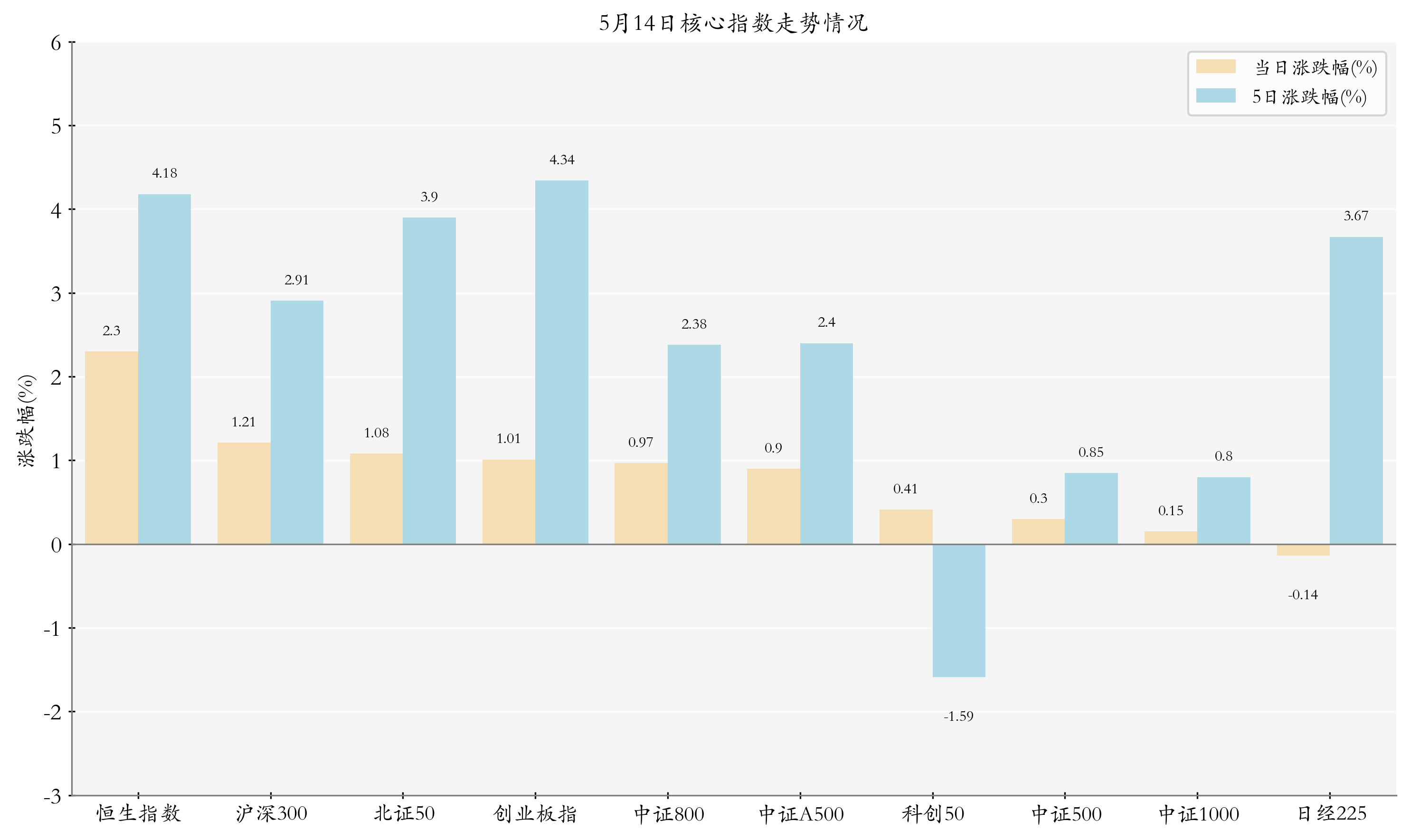 核心指数情况