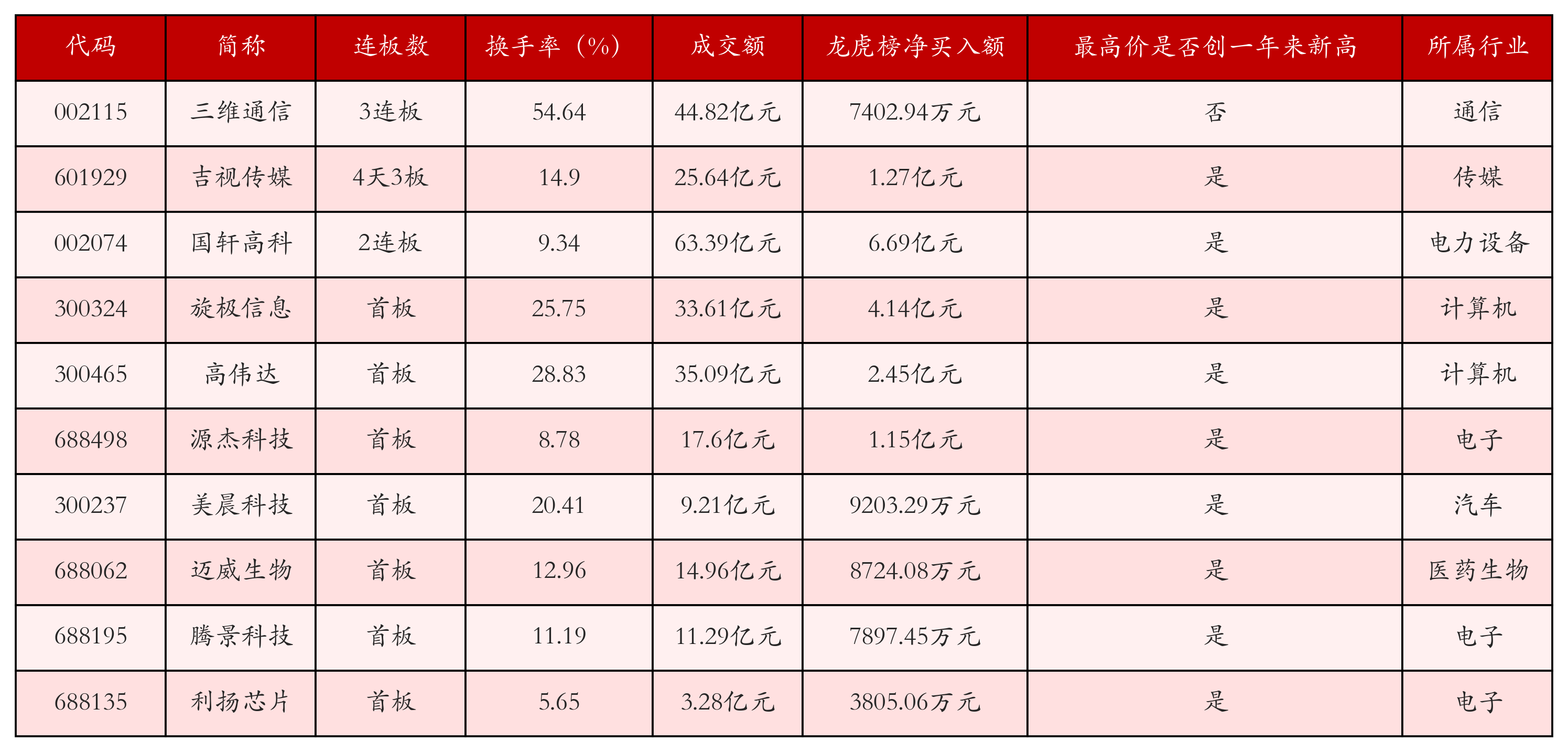 强势个股