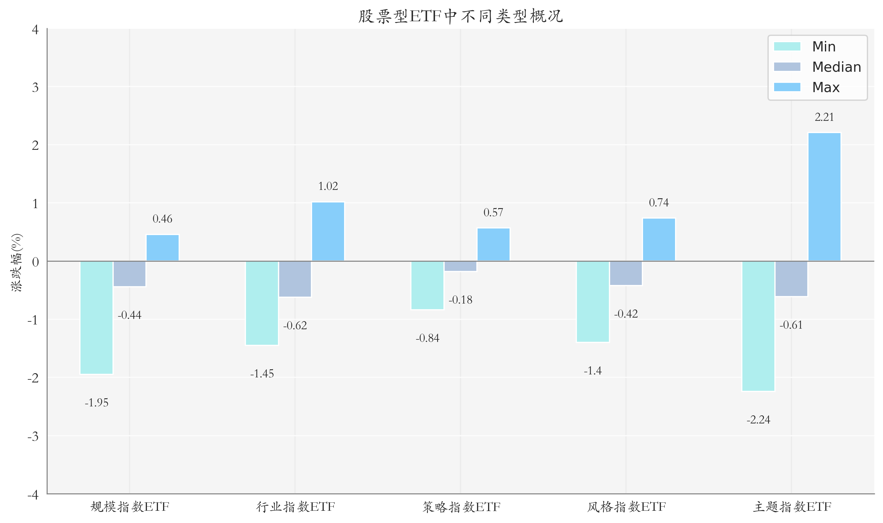 ETF整体表现柱状图