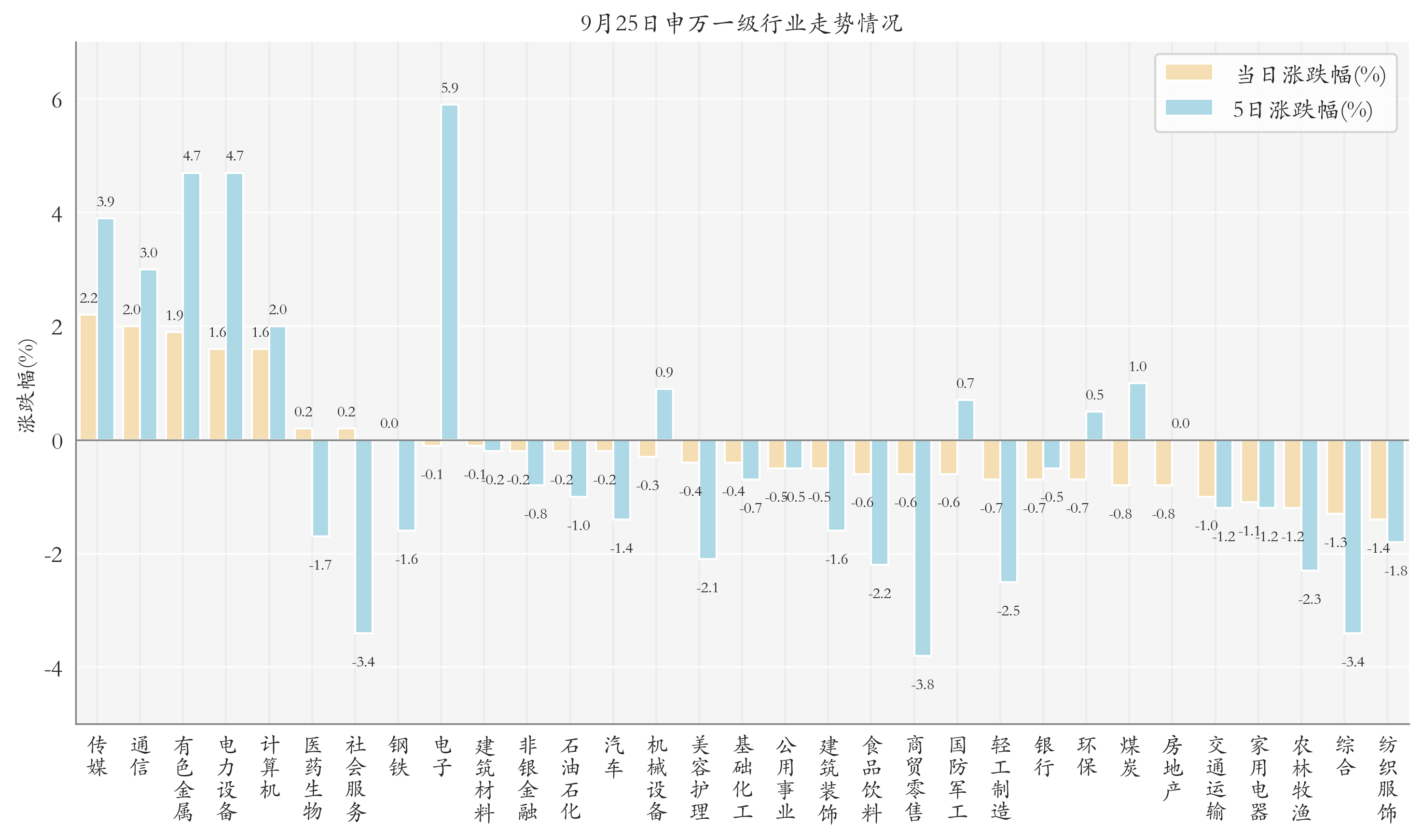 申万一级行业指数情况