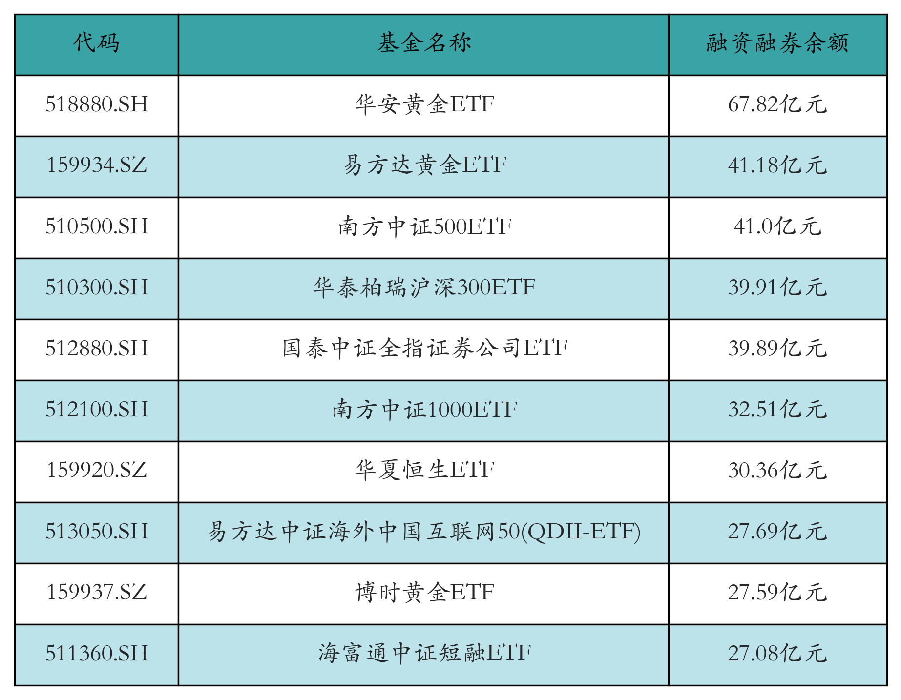 融资融券余额前10