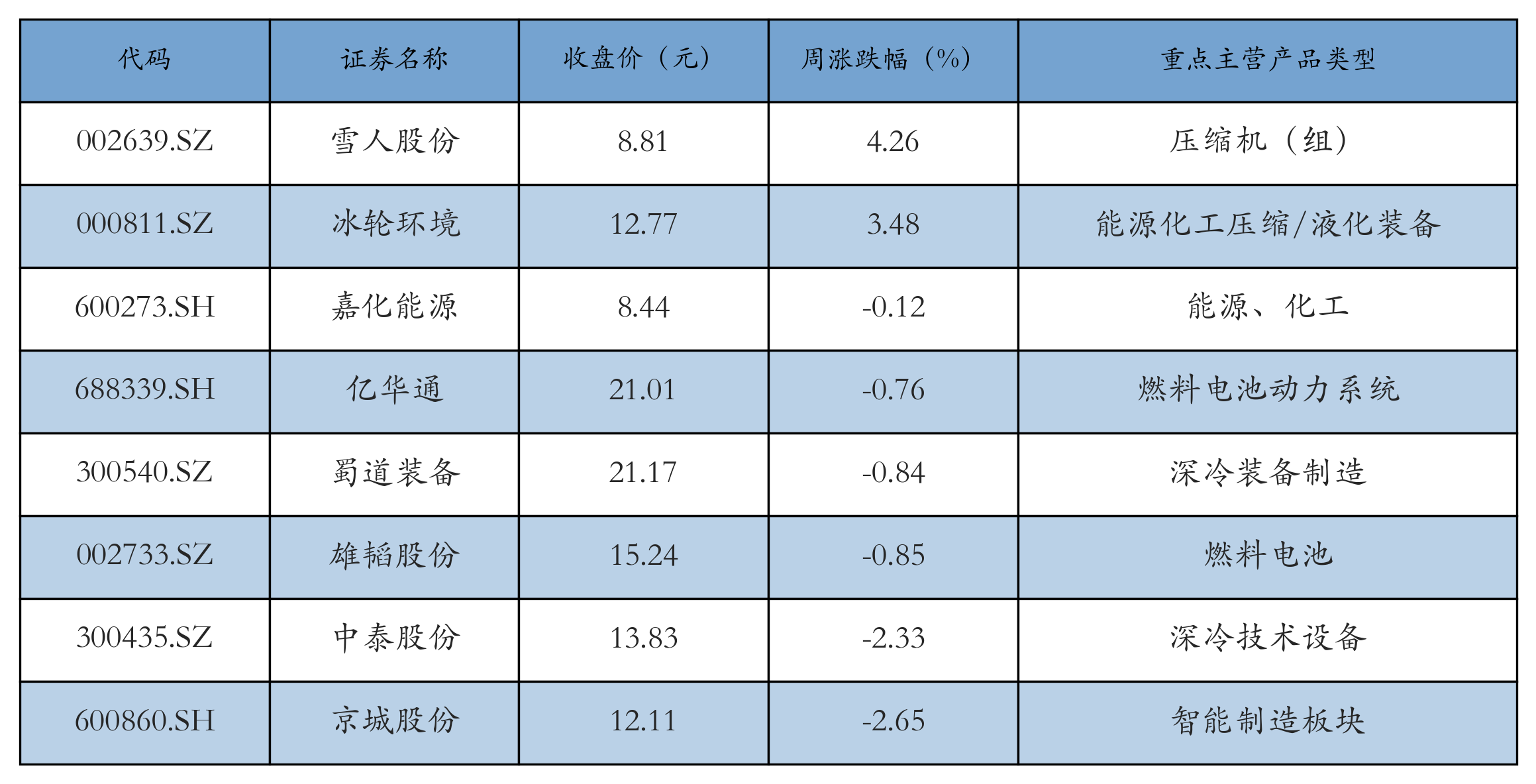 燃料电池表格