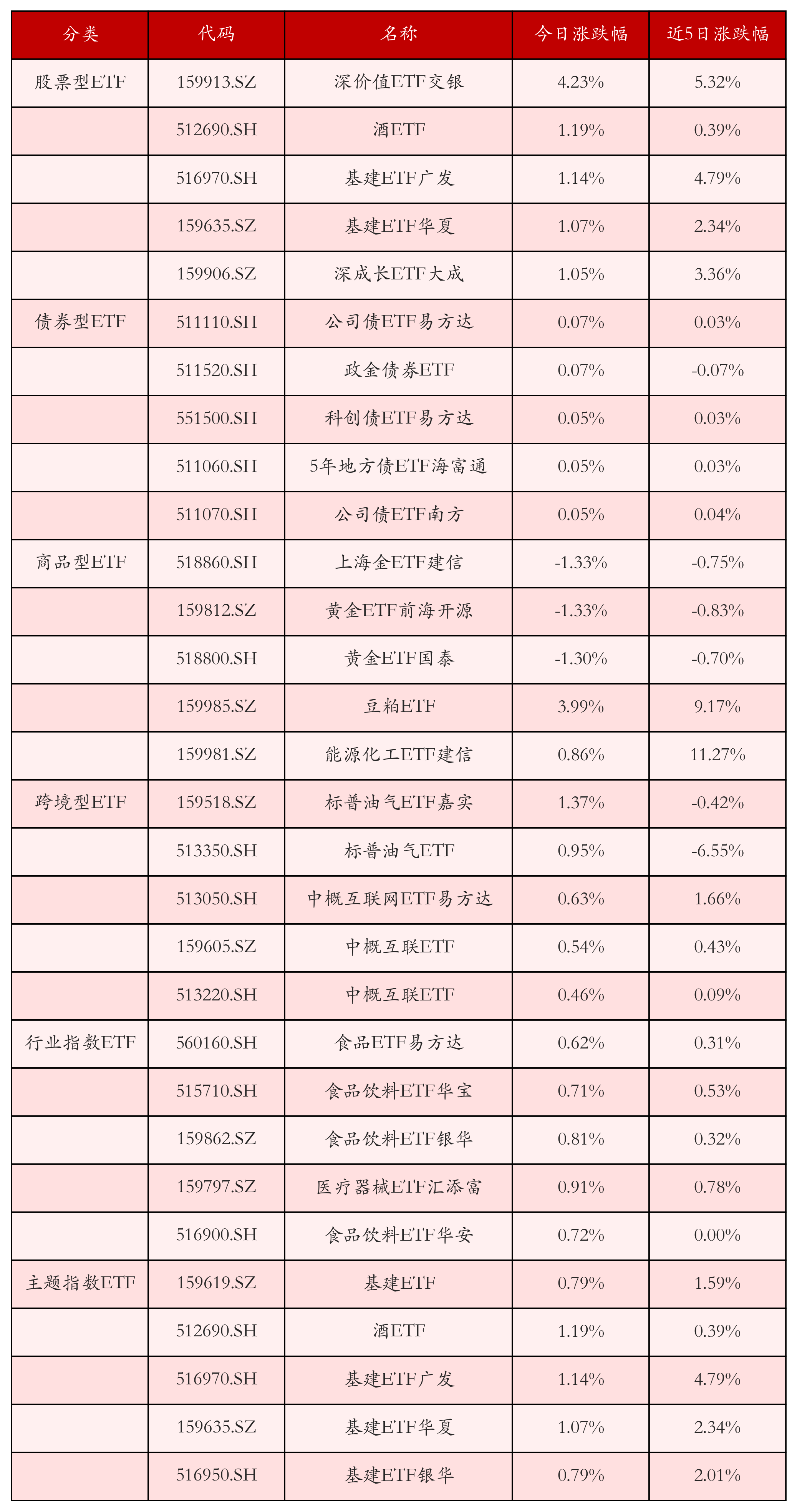 不同类别ETF涨跌幅top5