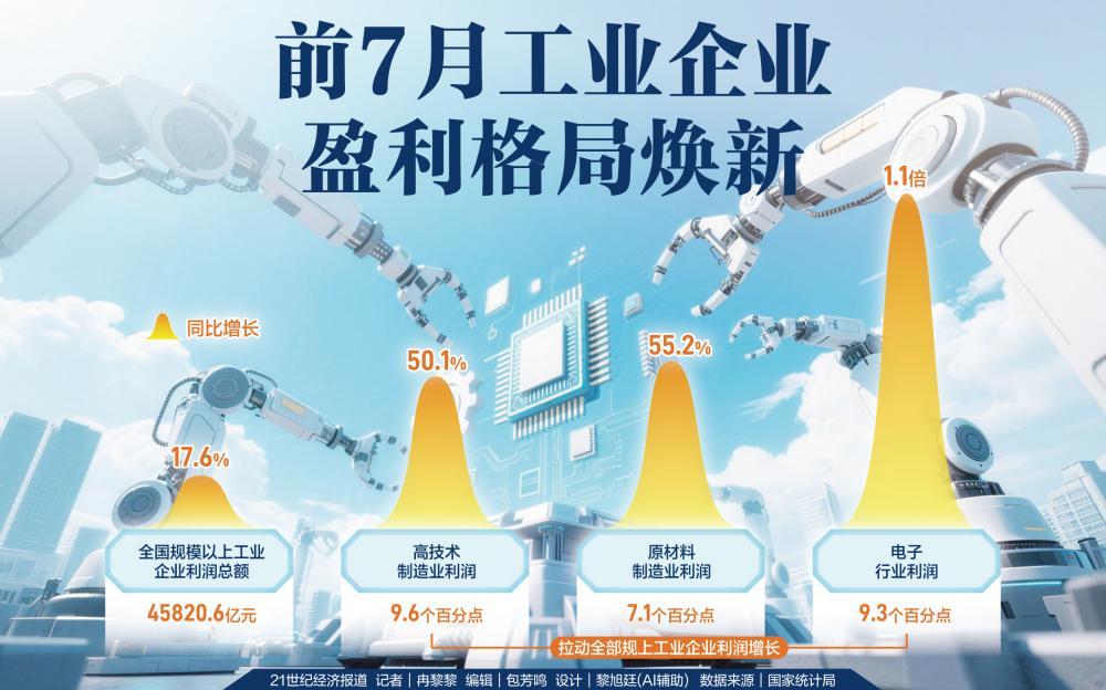 工业企业盈利格局焕新 AI驱动增收，前七月高技术制造增长五成