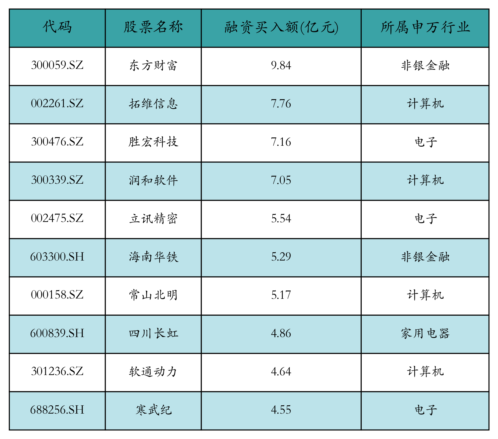 融资买入额前10个股