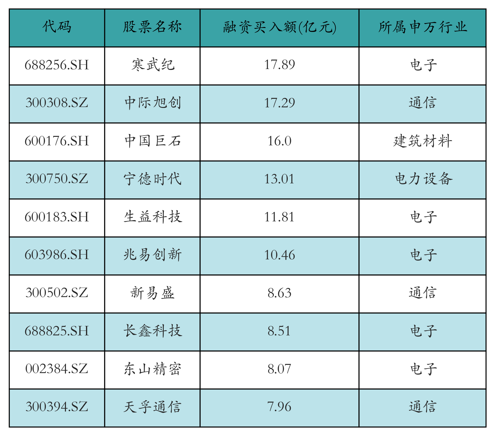 融资买入额前10个股