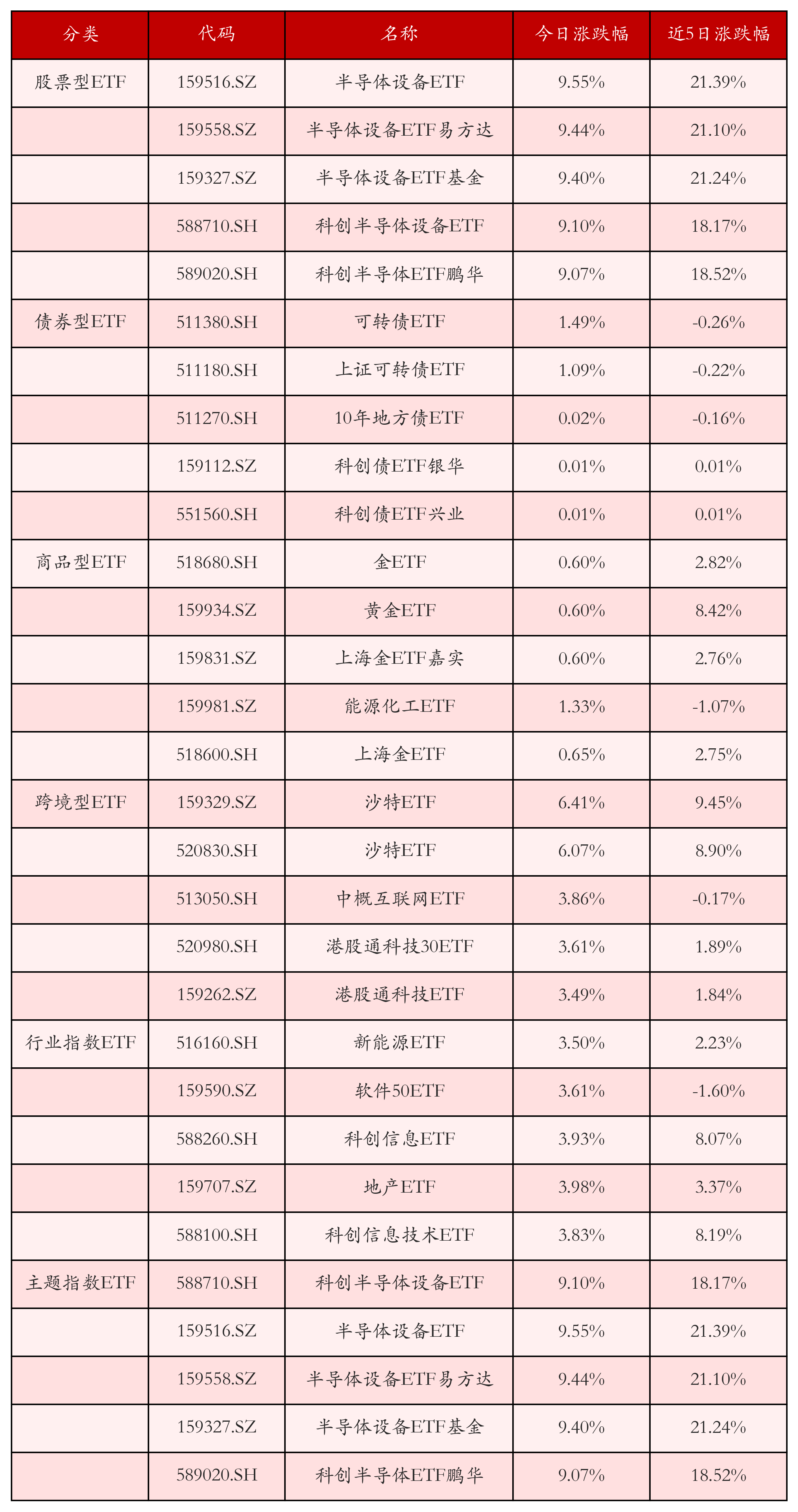 不同类别ETF涨跌幅top5